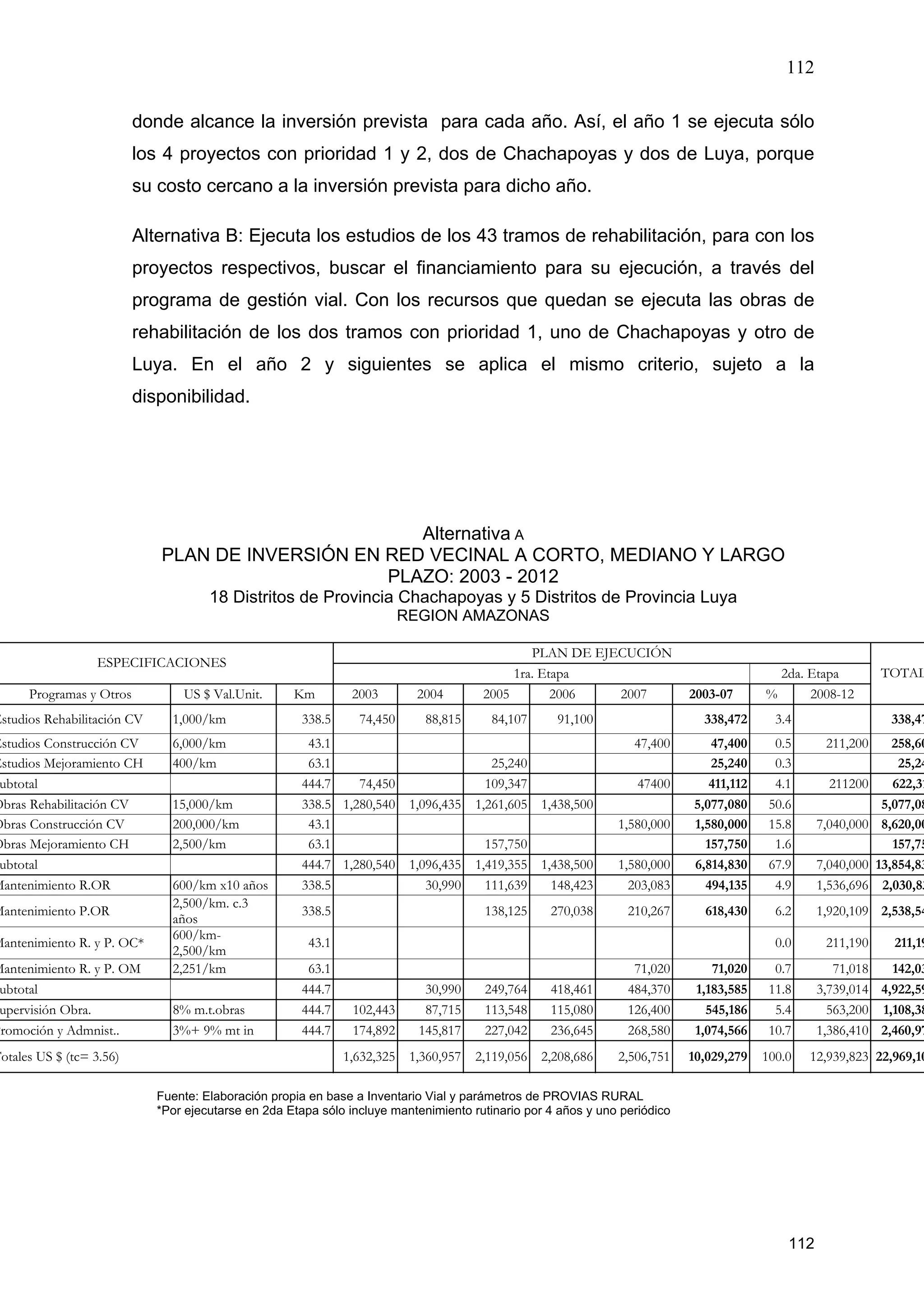 112
112
donde alcance la inversión prevista para cada año. Así, el año 1 se ejecuta sólo
los 4 proyectos con prioridad 1 y 2, dos de Chachapoyas y dos de Luya, porque
su costo cercano a la inversión prevista para dicho año.
Alternativa B: Ejecuta los estudios de los 43 tramos de rehabilitación, para con los
proyectos respectivos, buscar el financiamiento para su ejecución, a través del
programa de gestión vial. Con los recursos que quedan se ejecuta las obras de
rehabilitación de los dos tramos con prioridad 1, uno de Chachapoyas y otro de
Luya. En el año 2 y siguientes se aplica el mismo criterio, sujeto a la
disponibilidad.
Alternativa A
PLAN DE INVERSIÓN EN RED VECINAL A CORTO, MEDIANO Y LARGO
PLAZO: 2003 - 2012
18 Distritos de Provincia Chachapoyas y 5 Distritos de Provincia Luya
REGION AMAZONAS
PLAN DE EJECUCIÓN
ESPECIFICACIONES
1ra. Etapa 2da. Etapa
Programas y Otros US $ Val.Unit. Km 2003 2004 2005 2006 2007 2003-07 % 2008-12
TOTAL
Estudios Rehabilitación CV 1,000/km 338.5 74,450 88,815 84,107 91,100 338,472 3.4 338,47
Estudios Construcción CV 6,000/km 43.1 47,400 47,400 0.5 211,200 258,60
Estudios Mejoramiento CH 400/km 63.1 25,240 25,240 0.3 25,24
ubtotal 444.7 74,450 109,347 47400 411,112 4.1 211200 622,31
Obras Rehabilitación CV 15,000/km 338.5 1,280,540 1,096,435 1,261,605 1,438,500 5,077,080 50.6 5,077,08
Obras Construcción CV 200,000/km 43.1 1,580,000 1,580,000 15.8 7,040,000 8,620,00
Obras Mejoramiento CH 2,500/km 63.1 157,750 157,750 1.6 157,75
ubtotal 444.7 1,280,540 1,096,435 1,419,355 1,438,500 1,580,000 6,814,830 67.9 7,040,000 13,854,83
Mantenimiento R.OR 600/km x10 años 338.5 30,990 111,639 148,423 203,083 494,135 4.9 1,536,696 2,030,83
Mantenimiento P.OR
2,500/km. c.3
años
338.5 138,125 270,038 210,267 618,430 6.2 1,920,109 2,538,54
Mantenimiento R. y P. OC*
600/km-
2,500/km
43.1 0.0 211,190 211,19
Mantenimiento R. y P. OM 2,251/km 63.1 71,020 71,020 0.7 71,018 142,03
ubtotal 444.7 30,990 249,764 418,461 484,370 1,183,585 11.8 3,739,014 4,922,59
upervisión Obra. 8% m.t.obras 444.7 102,443 87,715 113,548 115,080 126,400 545,186 5.4 563,200 1,108,38
Promoción y Admnist.. 3%+ 9% mt in 444.7 174,892 145,817 227,042 236,645 268,580 1,074,566 10.7 1,386,410 2,460,97
Totales US $ (tc= 3.56) 1,632,325 1,360,957 2,119,056 2,208,686 2,506,751 10,029,279 100.0 12,939,823 22,969,10
Fuente: Elaboración propia en base a Inventario Vial y parámetros de PROVIAS RURAL
*Por ejecutarse en 2da Etapa sólo incluye mantenimiento rutinario por 4 años y uno periódico
 