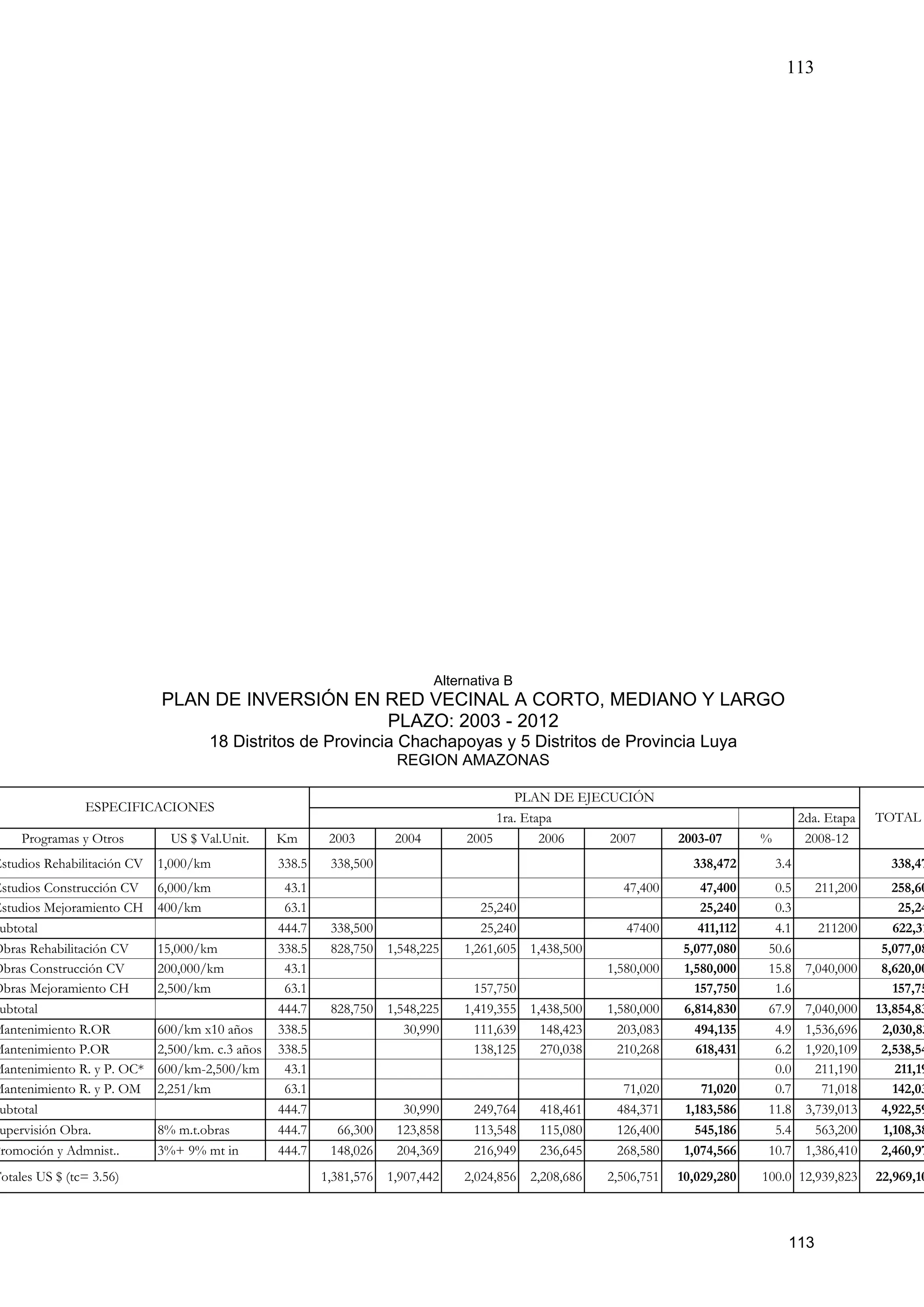 113
113
Alternativa B
PLAN DE INVERSIÓN EN RED VECINAL A CORTO, MEDIANO Y LARGO
PLAZO: 2003 - 2012
18 Distritos de Provincia Chachapoyas y 5 Distritos de Provincia Luya
REGION AMAZONAS
PLAN DE EJECUCIÓN
ESPECIFICACIONES
1ra. Etapa 2da. Etapa
Programas y Otros US $ Val.Unit. Km 2003 2004 2005 2006 2007 2003-07 % 2008-12
TOTAL
Estudios Rehabilitación CV 1,000/km 338.5 338,500 338,472 3.4 338,47
Estudios Construcción CV 6,000/km 43.1 47,400 47,400 0.5 211,200 258,60
Estudios Mejoramiento CH 400/km 63.1 25,240 25,240 0.3 25,24
ubtotal 444.7 338,500 25,240 47400 411,112 4.1 211200 622,31
Obras Rehabilitación CV 15,000/km 338.5 828,750 1,548,225 1,261,605 1,438,500 5,077,080 50.6 5,077,08
Obras Construcción CV 200,000/km 43.1 1,580,000 1,580,000 15.8 7,040,000 8,620,00
Obras Mejoramiento CH 2,500/km 63.1 157,750 157,750 1.6 157,75
ubtotal 444.7 828,750 1,548,225 1,419,355 1,438,500 1,580,000 6,814,830 67.9 7,040,000 13,854,83
Mantenimiento R.OR 600/km x10 años 338.5 30,990 111,639 148,423 203,083 494,135 4.9 1,536,696 2,030,83
Mantenimiento P.OR 2,500/km. c.3 años 338.5 138,125 270,038 210,268 618,431 6.2 1,920,109 2,538,54
Mantenimiento R. y P. OC* 600/km-2,500/km 43.1 0.0 211,190 211,19
Mantenimiento R. y P. OM 2,251/km 63.1 71,020 71,020 0.7 71,018 142,03
ubtotal 444.7 30,990 249,764 418,461 484,371 1,183,586 11.8 3,739,013 4,922,59
upervisión Obra. 8% m.t.obras 444.7 66,300 123,858 113,548 115,080 126,400 545,186 5.4 563,200 1,108,38
Promoción y Admnist.. 3%+ 9% mt in 444.7 148,026 204,369 216,949 236,645 268,580 1,074,566 10.7 1,386,410 2,460,97
Totales US $ (tc= 3.56) 1,381,576 1,907,442 2,024,856 2,208,686 2,506,751 10,029,280 100.0 12,939,823 22,969,10
 