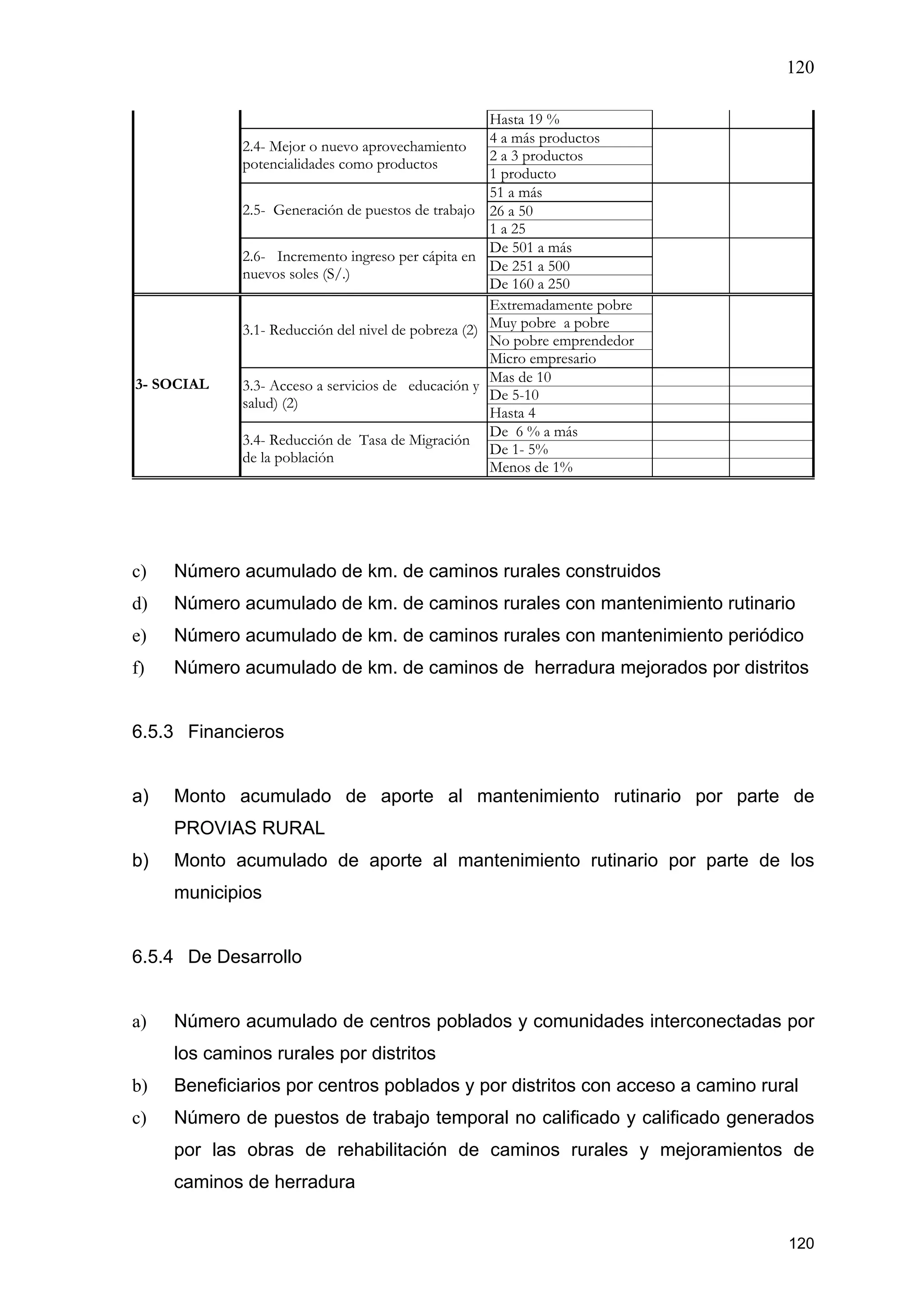 120
120
Hasta 19 %
4 a más productos
2 a 3 productos
2.4- Mejor o nuevo aprovechamiento
potencialidades como productos
1 producto
51 a más
26 a 502.5- Generación de puestos de trabajo
1 a 25
De 501 a más
De 251 a 500
2.6- Incremento ingreso per cápita en
nuevos soles (S/.)
De 160 a 250
Extremadamente pobre
Muy pobre a pobre
No pobre emprendedor
3.1- Reducción del nivel de pobreza (2)
Micro empresario
Mas de 10
De 5-10
3.3- Acceso a servicios de educación y
salud) (2)
Hasta 4
De 6 % a más
De 1- 5%
3- SOCIAL
3.4- Reducción de Tasa de Migración
de la población
Menos de 1%
c) Número acumulado de km. de caminos rurales construidos
d) Número acumulado de km. de caminos rurales con mantenimiento rutinario
e) Número acumulado de km. de caminos rurales con mantenimiento periódico
f) Número acumulado de km. de caminos de herradura mejorados por distritos
6.5.3 Financieros
a) Monto acumulado de aporte al mantenimiento rutinario por parte de
PROVIAS RURAL
b) Monto acumulado de aporte al mantenimiento rutinario por parte de los
municipios
6.5.4 De Desarrollo
a) Número acumulado de centros poblados y comunidades interconectadas por
los caminos rurales por distritos
b) Beneficiarios por centros poblados y por distritos con acceso a camino rural
c) Número de puestos de trabajo temporal no calificado y calificado generados
por las obras de rehabilitación de caminos rurales y mejoramientos de
caminos de herradura
 