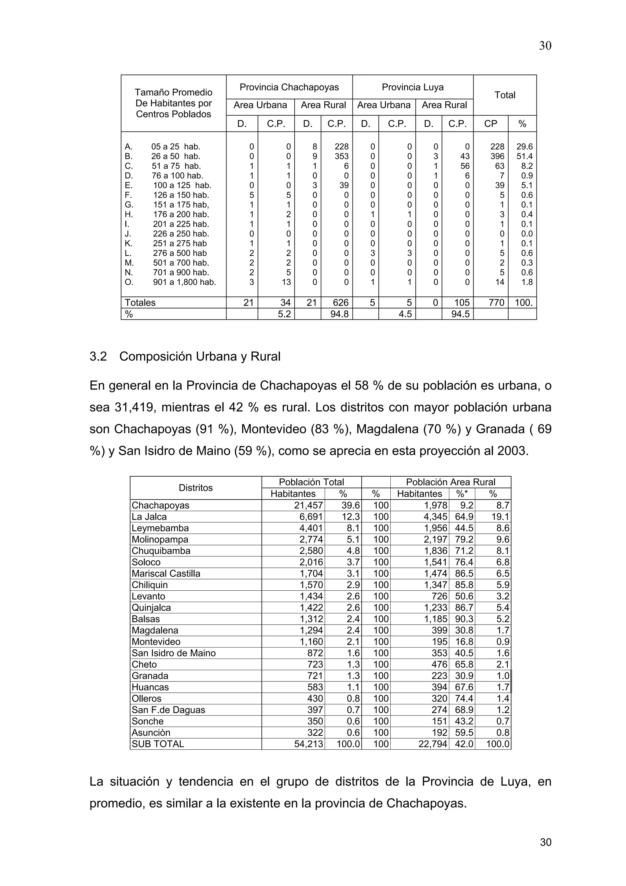 30
30
Provincia Chachapoyas Provincia Luya
Area Urbana Area Rural Area Urbana Area Rural
TotalTamaño Promedio
De Habitantes por
Centros Poblados
D. C.P. D. C.P. D. C.P. D. C.P. CP %
A. 05 a 25 hab.
B. 26 a 50 hab.
C. 51 a 75 hab.
D. 76 a 100 hab.
E. 100 a 125 hab.
F. 126 a 150 hab.
G. 151 a 175 hab,
H. 176 a 200 hab.
I. 201 a 225 hab.
J. 226 a 250 hab.
K. 251 a 275 hab
L. 276 a 500 hab
M. 501 a 700 hab.
N. 701 a 900 hab.
O. 901 a 1,800 hab.
0
0
1
1
0
5
1
1
1
0
1
2
2
2
3
0
0
1
1
0
5
1
2
1
0
1
2
2
5
13
8
9
1
0
3
0
0
0
0
0
0
0
0
0
0
228
353
6
0
39
0
0
0
0
0
0
0
0
0
0
0
0
0
0
0
0
0
1
0
0
0
3
0
0
1
0
0
0
0
0
0
0
1
0
0
0
3
0
0
1
0
3
1
1
0
0
0
0
0
0
0
0
0
0
0
0
43
56
6
0
0
0
0
0
0
0
0
0
0
0
228
396
63
7
39
5
1
3
1
0
1
5
2
5
14
29.6
51.4
8.2
0.9
5.1
0.6
0.1
0.4
0.1
0.0
0.1
0.6
0.3
0.6
1.8
Totales 21 34 21 626 5 5 0 105 770 100.
% 5.2 94.8 4.5 94.5
3.2 Composición Urbana y Rural
En general en la Provincia de Chachapoyas el 58 % de su población es urbana, o
sea 31,419, mientras el 42 % es rural. Los distritos con mayor población urbana
son Chachapoyas (91 %), Montevideo (83 %), Magdalena (70 %) y Granada ( 69
%) y San Isidro de Maino (59 %), como se aprecia en esta proyección al 2003.
Población Total Población Area Rural
Distritos
Habitantes % % Habitantes %* %
Chachapoyas 21,457 39.6 100 1,978 9.2 8.7
La Jalca 6,691 12.3 100 4,345 64.9 19.1
Leymebamba 4,401 8.1 100 1,956 44.5 8.6
Molinopampa 2,774 5.1 100 2,197 79.2 9.6
Chuquibamba 2,580 4.8 100 1,836 71.2 8.1
Soloco 2,016 3.7 100 1,541 76.4 6.8
Mariscal Castilla 1,704 3.1 100 1,474 86.5 6.5
Chiliquin 1,570 2.9 100 1,347 85.8 5.9
Levanto 1,434 2.6 100 726 50.6 3.2
Quinjalca 1,422 2.6 100 1,233 86.7 5.4
Balsas 1,312 2.4 100 1,185 90.3 5.2
Magdalena 1,294 2.4 100 399 30.8 1.7
Montevideo 1,160 2.1 100 195 16.8 0.9
San Isidro de Maino 872 1.6 100 353 40.5 1.6
Cheto 723 1.3 100 476 65.8 2.1
Granada 721 1.3 100 223 30.9 1.0
Huancas 583 1.1 100 394 67.6 1.7
Olleros 430 0.8 100 320 74.4 1.4
San F.de Daguas 397 0.7 100 274 68.9 1.2
Sonche 350 0.6 100 151 43.2 0.7
Asunciòn 322 0.6 100 192 59.5 0.8
SUB TOTAL 54,213 100.0 100 22,794 42.0 100.0
La situación y tendencia en el grupo de distritos de la Provincia de Luya, en
promedio, es similar a la existente en la provincia de Chachapoyas.
 