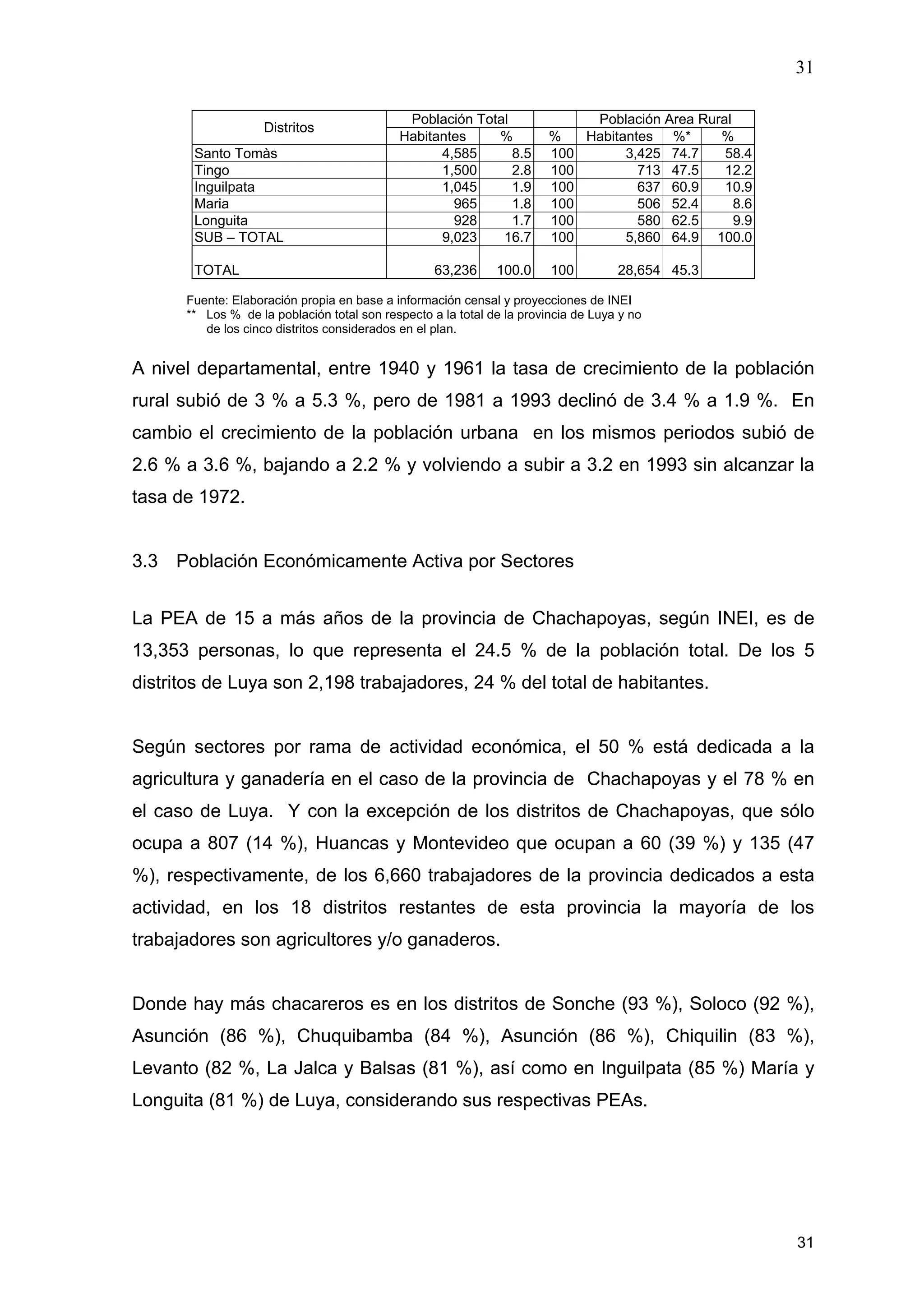 31
31
Población Total Población Area Rural
Distritos
Habitantes % % Habitantes %* %
Santo Tomàs 4,585 8.5 100 3,425 74.7 58.4
Tingo 1,500 2.8 100 713 47.5 12.2
Inguilpata 1,045 1.9 100 637 60.9 10.9
Maria 965 1.8 100 506 52.4 8.6
Longuita 928 1.7 100 580 62.5 9.9
SUB – TOTAL 9,023 16.7 100 5,860 64.9 100.0
TOTAL 63,236 100.0 100 28,654 45.3
Fuente: Elaboración propia en base a información censal y proyecciones de INEI
** Los % de la población total son respecto a la total de la provincia de Luya y no
de los cinco distritos considerados en el plan.
A nivel departamental, entre 1940 y 1961 la tasa de crecimiento de la población
rural subió de 3 % a 5.3 %, pero de 1981 a 1993 declinó de 3.4 % a 1.9 %. En
cambio el crecimiento de la población urbana en los mismos periodos subió de
2.6 % a 3.6 %, bajando a 2.2 % y volviendo a subir a 3.2 en 1993 sin alcanzar la
tasa de 1972.
3.3 Población Económicamente Activa por Sectores
La PEA de 15 a más años de la provincia de Chachapoyas, según INEI, es de
13,353 personas, lo que representa el 24.5 % de la población total. De los 5
distritos de Luya son 2,198 trabajadores, 24 % del total de habitantes.
Según sectores por rama de actividad económica, el 50 % está dedicada a la
agricultura y ganadería en el caso de la provincia de Chachapoyas y el 78 % en
el caso de Luya. Y con la excepción de los distritos de Chachapoyas, que sólo
ocupa a 807 (14 %), Huancas y Montevideo que ocupan a 60 (39 %) y 135 (47
%), respectivamente, de los 6,660 trabajadores de la provincia dedicados a esta
actividad, en los 18 distritos restantes de esta provincia la mayoría de los
trabajadores son agricultores y/o ganaderos.
Donde hay más chacareros es en los distritos de Sonche (93 %), Soloco (92 %),
Asunción (86 %), Chuquibamba (84 %), Asunción (86 %), Chiquilin (83 %),
Levanto (82 %, La Jalca y Balsas (81 %), así como en Inguilpata (85 %) María y
Longuita (81 %) de Luya, considerando sus respectivas PEAs.
 