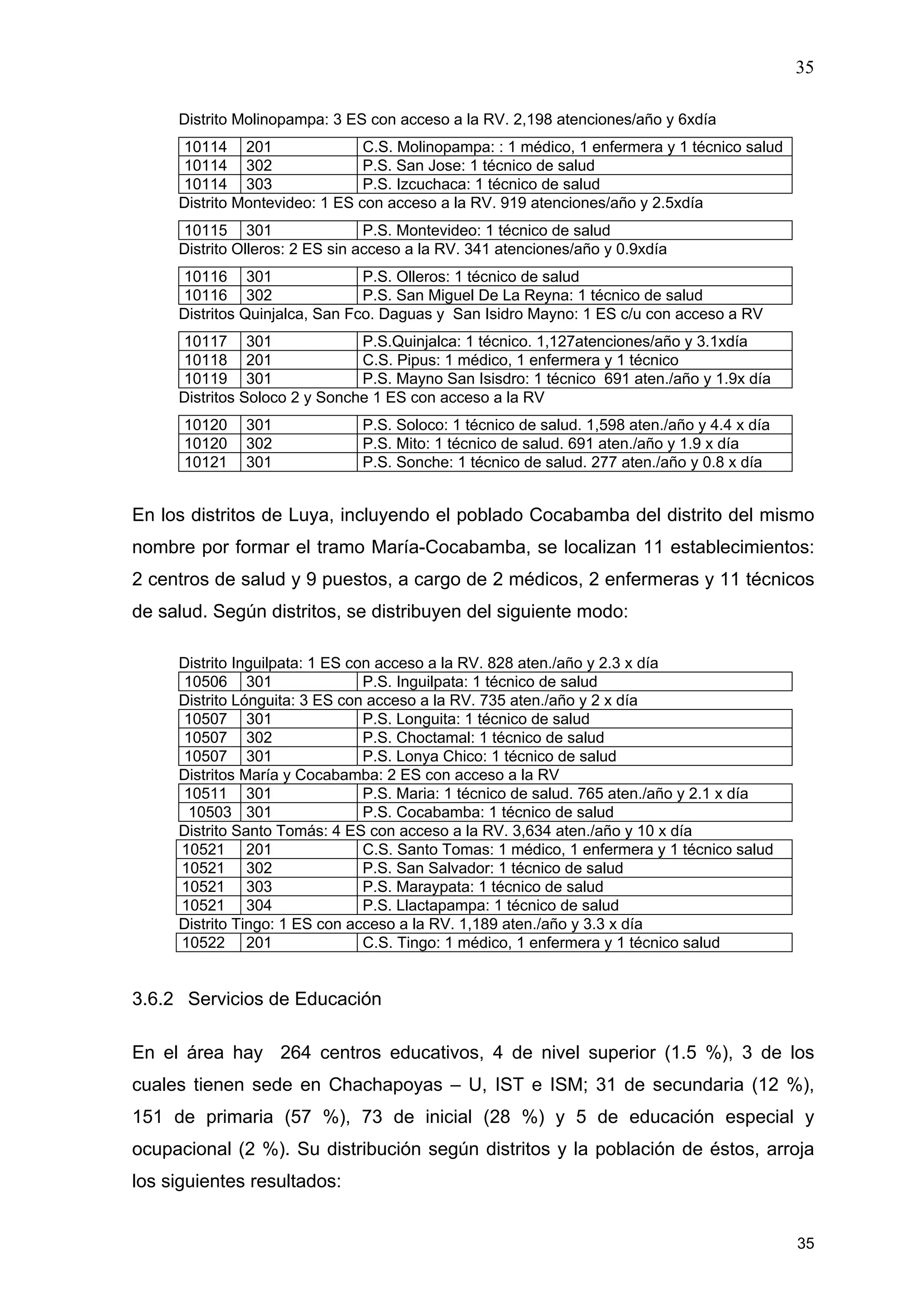 35
35
Distrito Molinopampa: 3 ES con acceso a la RV. 2,198 atenciones/año y 6xdía
10114 201 C.S. Molinopampa: : 1 médico, 1 enfermera y 1 técnico salud
10114 302 P.S. San Jose: 1 técnico de salud
10114 303 P.S. Izcuchaca: 1 técnico de salud
Distrito Montevideo: 1 ES con acceso a la RV. 919 atenciones/año y 2.5xdía
10115 301 P.S. Montevideo: 1 técnico de salud
Distrito Olleros: 2 ES sin acceso a la RV. 341 atenciones/año y 0.9xdía
10116 301 P.S. Olleros: 1 técnico de salud
10116 302 P.S. San Miguel De La Reyna: 1 técnico de salud
Distritos Quinjalca, San Fco. Daguas y San Isidro Mayno: 1 ES c/u con acceso a RV
10117 301 P.S.Quinjalca: 1 técnico. 1,127atenciones/año y 3.1xdía
10118 201 C.S. Pipus: 1 médico, 1 enfermera y 1 técnico
10119 301 P.S. Mayno San Isisdro: 1 técnico 691 aten./año y 1.9x día
Distritos Soloco 2 y Sonche 1 ES con acceso a la RV
10120 301 P.S. Soloco: 1 técnico de salud. 1,598 aten./año y 4.4 x día
10120 302 P.S. Mito: 1 técnico de salud. 691 aten./año y 1.9 x día
10121 301 P.S. Sonche: 1 técnico de salud. 277 aten./año y 0.8 x día
En los distritos de Luya, incluyendo el poblado Cocabamba del distrito del mismo
nombre por formar el tramo María-Cocabamba, se localizan 11 establecimientos:
2 centros de salud y 9 puestos, a cargo de 2 médicos, 2 enfermeras y 11 técnicos
de salud. Según distritos, se distribuyen del siguiente modo:
Distrito Inguilpata: 1 ES con acceso a la RV. 828 aten./año y 2.3 x día
10506 301 P.S. Inguilpata: 1 técnico de salud
Distrito Lónguita: 3 ES con acceso a la RV. 735 aten./año y 2 x día
10507 301 P.S. Longuita: 1 técnico de salud
10507 302 P.S. Choctamal: 1 técnico de salud
10507 301 P.S. Lonya Chico: 1 técnico de salud
Distritos María y Cocabamba: 2 ES con acceso a la RV
10511 301 P.S. Maria: 1 técnico de salud. 765 aten./año y 2.1 x día
10503 301 P.S. Cocabamba: 1 técnico de salud
Distrito Santo Tomás: 4 ES con acceso a la RV. 3,634 aten./año y 10 x día
10521 201 C.S. Santo Tomas: 1 médico, 1 enfermera y 1 técnico salud
10521 302 P.S. San Salvador: 1 técnico de salud
10521 303 P.S. Maraypata: 1 técnico de salud
10521 304 P.S. Llactapampa: 1 técnico de salud
Distrito Tingo: 1 ES con acceso a la RV. 1,189 aten./año y 3.3 x día
10522 201 C.S. Tingo: 1 médico, 1 enfermera y 1 técnico salud
3.6.2 Servicios de Educación
En el área hay 264 centros educativos, 4 de nivel superior (1.5 %), 3 de los
cuales tienen sede en Chachapoyas – U, IST e ISM; 31 de secundaria (12 %),
151 de primaria (57 %), 73 de inicial (28 %) y 5 de educación especial y
ocupacional (2 %). Su distribución según distritos y la población de éstos, arroja
los siguientes resultados:
 