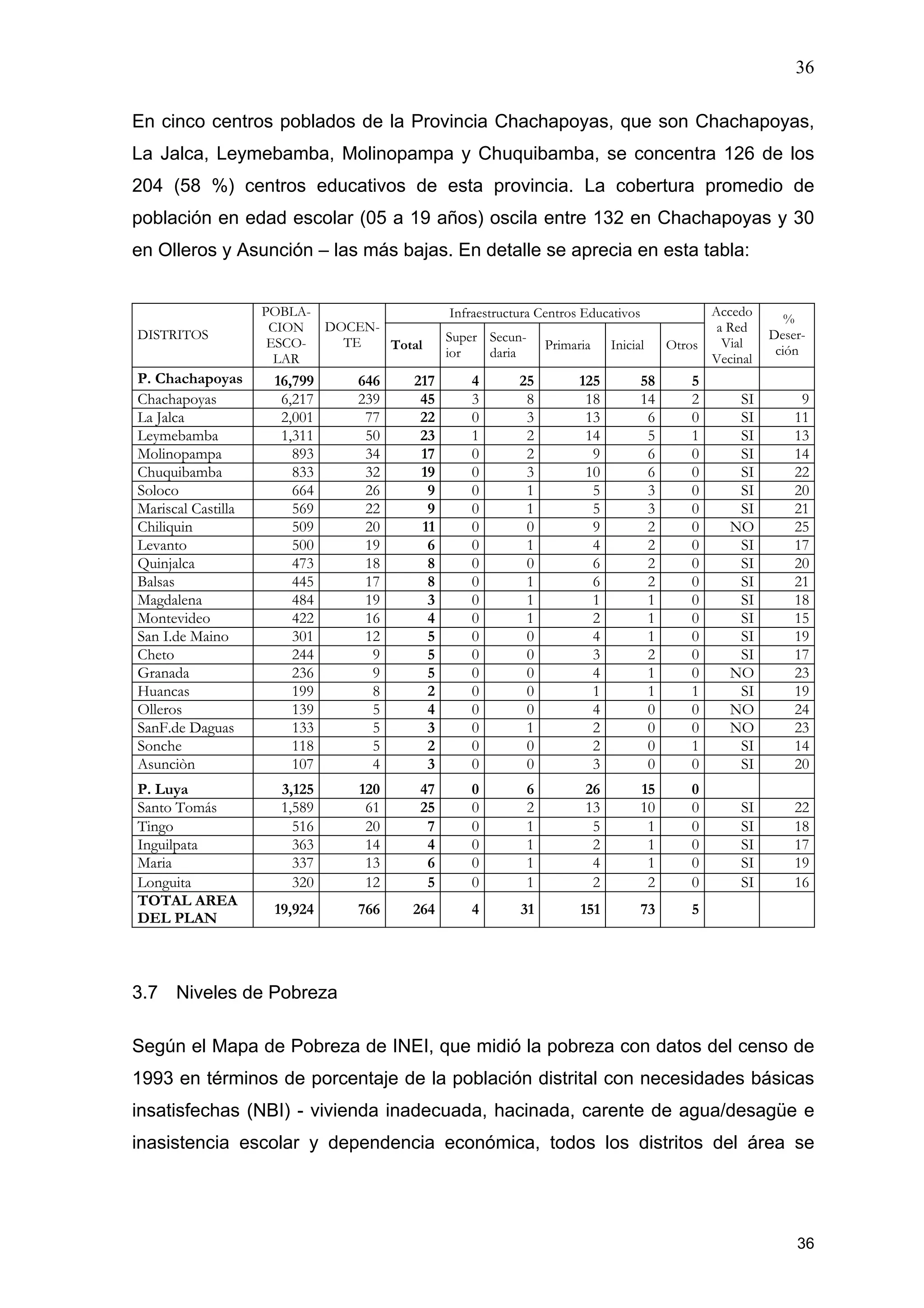 36
36
En cinco centros poblados de la Provincia Chachapoyas, que son Chachapoyas,
La Jalca, Leymebamba, Molinopampa y Chuquibamba, se concentra 126 de los
204 (58 %) centros educativos de esta provincia. La cobertura promedio de
población en edad escolar (05 a 19 años) oscila entre 132 en Chachapoyas y 30
en Olleros y Asunción – las más bajas. En detalle se aprecia en esta tabla:
Infraestructura Centros Educativos
DISTRITOS
POBLA-
CION
ESCO-
LAR
DOCEN-
TE Total
Super
ior
Secun-
daria
Primaria Inicial Otros
Accedo
a Red
Vial
Vecinal
%
Deser-
ción
P. Chachapoyas 16,799 646 217 4 25 125 58 5
Chachapoyas 6,217 239 45 3 8 18 14 2 SI 9
La Jalca 2,001 77 22 0 3 13 6 0 SI 11
Leymebamba 1,311 50 23 1 2 14 5 1 SI 13
Molinopampa 893 34 17 0 2 9 6 0 SI 14
Chuquibamba 833 32 19 0 3 10 6 0 SI 22
Soloco 664 26 9 0 1 5 3 0 SI 20
Mariscal Castilla 569 22 9 0 1 5 3 0 SI 21
Chiliquin 509 20 11 0 0 9 2 0 NO 25
Levanto 500 19 6 0 1 4 2 0 SI 17
Quinjalca 473 18 8 0 0 6 2 0 SI 20
Balsas 445 17 8 0 1 6 2 0 SI 21
Magdalena 484 19 3 0 1 1 1 0 SI 18
Montevideo 422 16 4 0 1 2 1 0 SI 15
San I.de Maino 301 12 5 0 0 4 1 0 SI 19
Cheto 244 9 5 0 0 3 2 0 SI 17
Granada 236 9 5 0 0 4 1 0 NO 23
Huancas 199 8 2 0 0 1 1 1 SI 19
Olleros 139 5 4 0 0 4 0 0 NO 24
SanF.de Daguas 133 5 3 0 1 2 0 0 NO 23
Sonche 118 5 2 0 0 2 0 1 SI 14
Asunciòn 107 4 3 0 0 3 0 0 SI 20
P. Luya 3,125 120 47 0 6 26 15 0
Santo Tomás 1,589 61 25 0 2 13 10 0 SI 22
Tingo 516 20 7 0 1 5 1 0 SI 18
Inguilpata 363 14 4 0 1 2 1 0 SI 17
Maria 337 13 6 0 1 4 1 0 SI 19
Longuita 320 12 5 0 1 2 2 0 SI 16
TOTAL AREA
DEL PLAN
19,924 766 264 4 31 151 73 5
3.7 Niveles de Pobreza
Según el Mapa de Pobreza de INEI, que midió la pobreza con datos del censo de
1993 en términos de porcentaje de la población distrital con necesidades básicas
insatisfechas (NBI) - vivienda inadecuada, hacinada, carente de agua/desagüe e
inasistencia escolar y dependencia económica, todos los distritos del área se
 