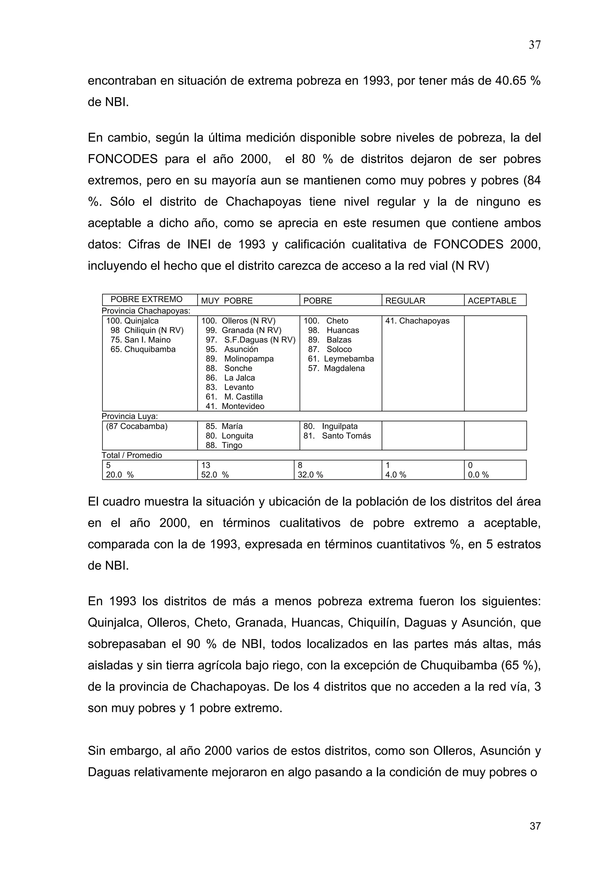 37
37
encontraban en situación de extrema pobreza en 1993, por tener más de 40.65 %
de NBI.
En cambio, según la última medición disponible sobre niveles de pobreza, la del
FONCODES para el año 2000, el 80 % de distritos dejaron de ser pobres
extremos, pero en su mayoría aun se mantienen como muy pobres y pobres (84
%. Sólo el distrito de Chachapoyas tiene nivel regular y la de ninguno es
aceptable a dicho año, como se aprecia en este resumen que contiene ambos
datos: Cifras de INEI de 1993 y calificación cualitativa de FONCODES 2000,
incluyendo el hecho que el distrito carezca de acceso a la red vial (N RV)
POBRE EXTREMO MUY POBRE POBRE REGULAR ACEPTABLE
Provincia Chachapoyas:
100. Quinjalca
98 Chiliquin (N RV)
75. San I. Maino
65. Chuquibamba
100. Olleros (N RV)
99. Granada (N RV)
97. S.F.Daguas (N RV)
95. Asunción
89. Molinopampa
88. Sonche
86. La Jalca
83. Levanto
61. M. Castilla
41. Montevideo
100. Cheto
98. Huancas
89. Balzas
87. Soloco
61. Leymebamba
57. Magdalena
41. Chachapoyas
Provincia Luya:
(87 Cocabamba) 85. María
80. Longuita
88. Tingo
80. Inguilpata
81. Santo Tomás
Total / Promedio
5
20.0 %
13
52.0 %
8
32.0 %
1
4.0 %
0
0.0 %
El cuadro muestra la situación y ubicación de la población de los distritos del área
en el año 2000, en términos cualitativos de pobre extremo a aceptable,
comparada con la de 1993, expresada en términos cuantitativos %, en 5 estratos
de NBI.
En 1993 los distritos de más a menos pobreza extrema fueron los siguientes:
Quinjalca, Olleros, Cheto, Granada, Huancas, Chiquilín, Daguas y Asunción, que
sobrepasaban el 90 % de NBI, todos localizados en las partes más altas, más
aisladas y sin tierra agrícola bajo riego, con la excepción de Chuquibamba (65 %),
de la provincia de Chachapoyas. De los 4 distritos que no acceden a la red vía, 3
son muy pobres y 1 pobre extremo.
Sin embargo, al año 2000 varios de estos distritos, como son Olleros, Asunción y
Daguas relativamente mejoraron en algo pasando a la condición de muy pobres o
 