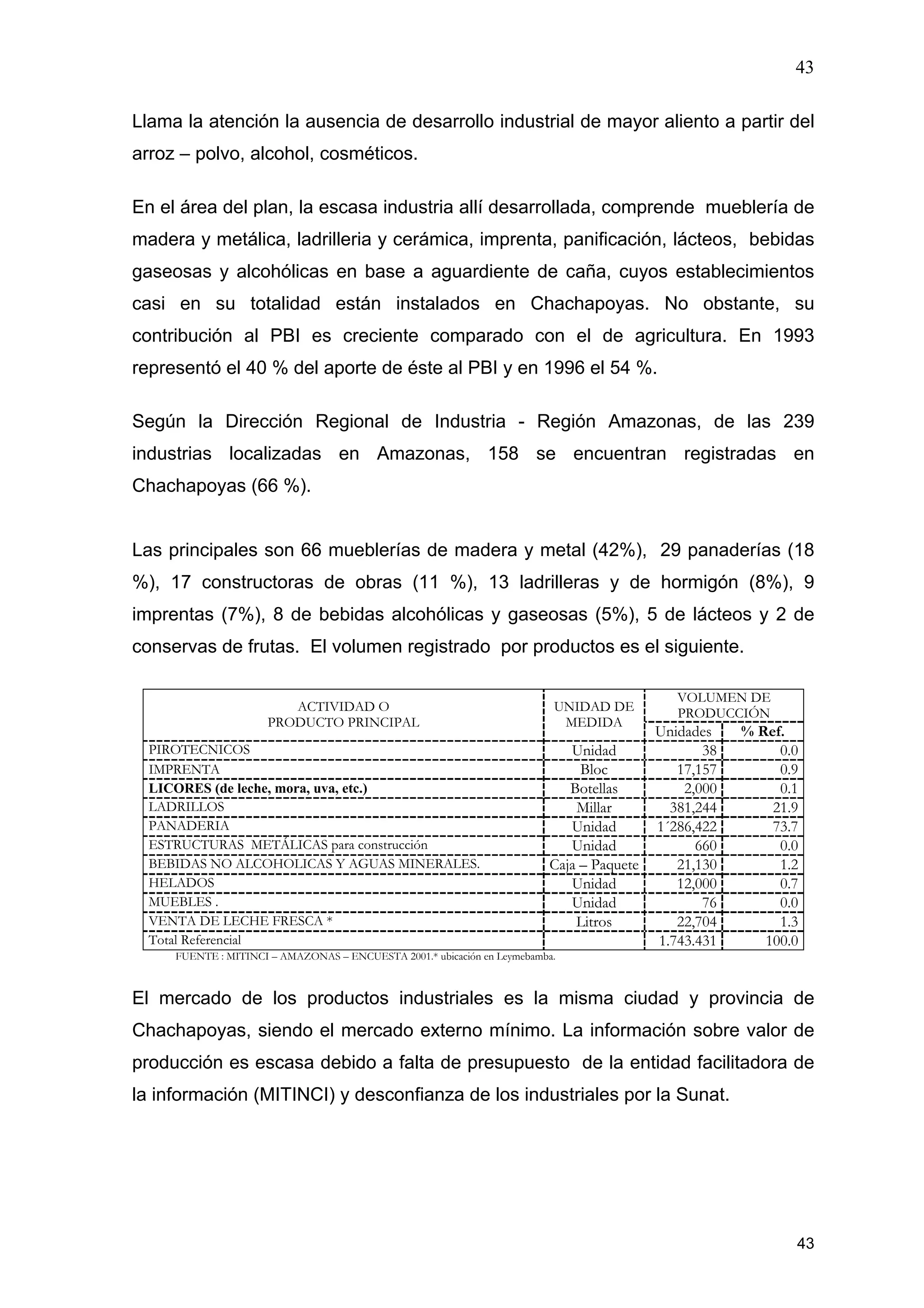 43
43
Llama la atención la ausencia de desarrollo industrial de mayor aliento a partir del
arroz – polvo, alcohol, cosméticos.
En el área del plan, la escasa industria allí desarrollada, comprende mueblería de
madera y metálica, ladrilleria y cerámica, imprenta, panificación, lácteos, bebidas
gaseosas y alcohólicas en base a aguardiente de caña, cuyos establecimientos
casi en su totalidad están instalados en Chachapoyas. No obstante, su
contribución al PBI es creciente comparado con el de agricultura. En 1993
representó el 40 % del aporte de éste al PBI y en 1996 el 54 %.
Según la Dirección Regional de Industria - Región Amazonas, de las 239
industrias localizadas en Amazonas, 158 se encuentran registradas en
Chachapoyas (66 %).
Las principales son 66 mueblerías de madera y metal (42%), 29 panaderías (18
%), 17 constructoras de obras (11 %), 13 ladrilleras y de hormigón (8%), 9
imprentas (7%), 8 de bebidas alcohólicas y gaseosas (5%), 5 de lácteos y 2 de
conservas de frutas. El volumen registrado por productos es el siguiente.
VOLUMEN DE
PRODUCCIÓNACTIVIDAD O
PRODUCTO PRINCIPAL
UNIDAD DE
MEDIDA
Unidades % Ref.
PIROTECNICOS Unidad 38 0.0
IMPRENTA Bloc 17,157 0.9
LICORES (de leche, mora, uva, etc.) Botellas 2,000 0.1
LADRILLOS Millar 381,244 21.9
PANADERIA Unidad 1´286,422 73.7
ESTRUCTURAS METÁLICAS para construcción Unidad 660 0.0
BEBIDAS NO ALCOHOLICAS Y AGUAS MINERALES. Caja – Paquete 21,130 1.2
HELADOS Unidad 12,000 0.7
MUEBLES . Unidad 76 0.0
VENTA DE LECHE FRESCA * Litros 22,704 1.3
Total Referencial 1.743.431 100.0
FUENTE : MITINCI – AMAZONAS – ENCUESTA 2001.* ubicación en Leymebamba.
El mercado de los productos industriales es la misma ciudad y provincia de
Chachapoyas, siendo el mercado externo mínimo. La información sobre valor de
producción es escasa debido a falta de presupuesto de la entidad facilitadora de
la información (MITINCI) y desconfianza de los industriales por la Sunat.
 