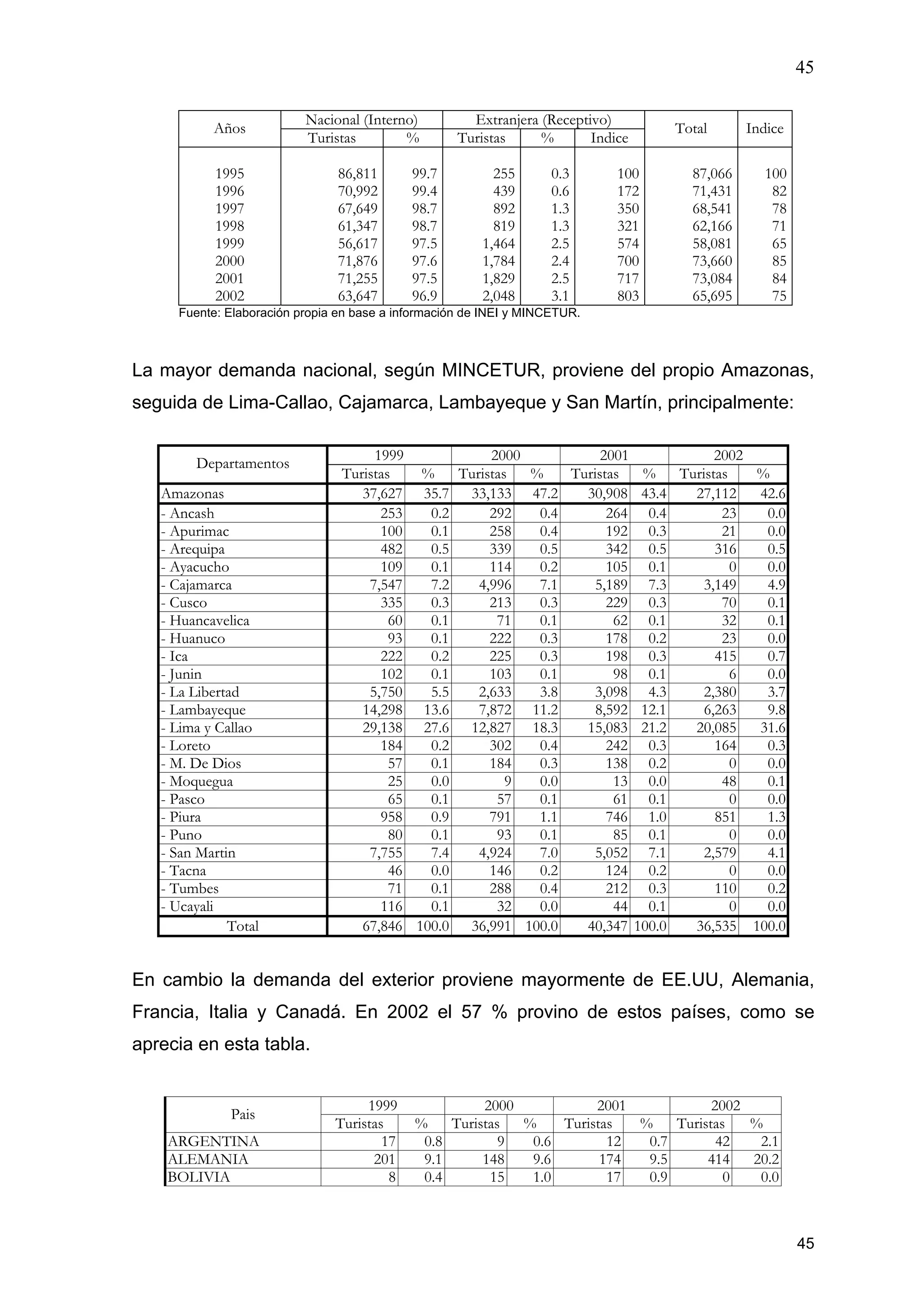 45
45
Nacional (Interno) Extranjera (Receptivo)
Años
Turistas % Turistas % Indice
Total Indice
1995
1996
1997
1998
1999
2000
2001
2002
86,811
70,992
67,649
61,347
56,617
71,876
71,255
63,647
99.7
99.4
98.7
98.7
97.5
97.6
97.5
96.9
255
439
892
819
1,464
1,784
1,829
2,048
0.3
0.6
1.3
1.3
2.5
2.4
2.5
3.1
100
172
350
321
574
700
717
803
87,066
71,431
68,541
62,166
58,081
73,660
73,084
65,695
100
82
78
71
65
85
84
75
Fuente: Elaboración propia en base a información de INEI y MINCETUR.
La mayor demanda nacional, según MINCETUR, proviene del propio Amazonas,
seguida de Lima-Callao, Cajamarca, Lambayeque y San Martín, principalmente:
1999 2000 2001 2002
Departamentos
Turistas % Turistas % Turistas % Turistas %
Amazonas 37,627 35.7 33,133 47.2 30,908 43.4 27,112 42.6
- Ancash 253 0.2 292 0.4 264 0.4 23 0.0
- Apurimac 100 0.1 258 0.4 192 0.3 21 0.0
- Arequipa 482 0.5 339 0.5 342 0.5 316 0.5
- Ayacucho 109 0.1 114 0.2 105 0.1 0 0.0
- Cajamarca 7,547 7.2 4,996 7.1 5,189 7.3 3,149 4.9
- Cusco 335 0.3 213 0.3 229 0.3 70 0.1
- Huancavelica 60 0.1 71 0.1 62 0.1 32 0.1
- Huanuco 93 0.1 222 0.3 178 0.2 23 0.0
- Ica 222 0.2 225 0.3 198 0.3 415 0.7
- Junin 102 0.1 103 0.1 98 0.1 6 0.0
- La Libertad 5,750 5.5 2,633 3.8 3,098 4.3 2,380 3.7
- Lambayeque 14,298 13.6 7,872 11.2 8,592 12.1 6,263 9.8
- Lima y Callao 29,138 27.6 12,827 18.3 15,083 21.2 20,085 31.6
- Loreto 184 0.2 302 0.4 242 0.3 164 0.3
- M. De Dios 57 0.1 184 0.3 138 0.2 0 0.0
- Moquegua 25 0.0 9 0.0 13 0.0 48 0.1
- Pasco 65 0.1 57 0.1 61 0.1 0 0.0
- Piura 958 0.9 791 1.1 746 1.0 851 1.3
- Puno 80 0.1 93 0.1 85 0.1 0 0.0
- San Martin 7,755 7.4 4,924 7.0 5,052 7.1 2,579 4.1
- Tacna 46 0.0 146 0.2 124 0.2 0 0.0
- Tumbes 71 0.1 288 0.4 212 0.3 110 0.2
- Ucayali 116 0.1 32 0.0 44 0.1 0 0.0
Total 67,846 100.0 36,991 100.0 40,347 100.0 36,535 100.0
En cambio la demanda del exterior proviene mayormente de EE.UU, Alemania,
Francia, Italia y Canadá. En 2002 el 57 % provino de estos países, como se
aprecia en esta tabla.
1999 2000 2001 2002
Pais
Turistas % Turistas % Turistas % Turistas %
ARGENTINA 17 0.8 9 0.6 12 0.7 42 2.1
ALEMANIA 201 9.1 148 9.6 174 9.5 414 20.2
BOLIVIA 8 0.4 15 1.0 17 0.9 0 0.0
 