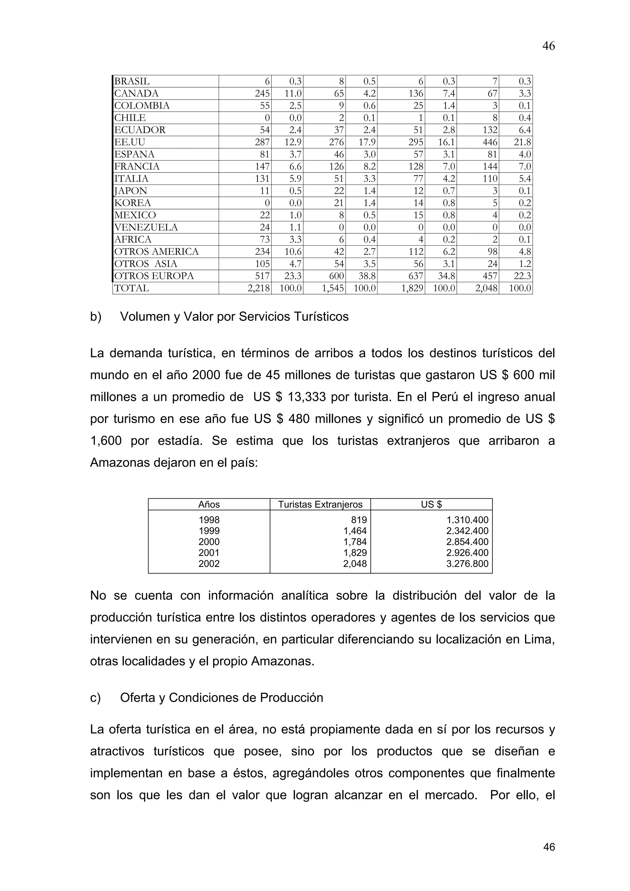 46
46
BRASIL 6 0.3 8 0.5 6 0.3 7 0.3
CANADA 245 11.0 65 4.2 136 7.4 67 3.3
COLOMBIA 55 2.5 9 0.6 25 1.4 3 0.1
CHILE 0 0.0 2 0.1 1 0.1 8 0.4
ECUADOR 54 2.4 37 2.4 51 2.8 132 6.4
EE.UU 287 12.9 276 17.9 295 16.1 446 21.8
ESPANA 81 3.7 46 3.0 57 3.1 81 4.0
FRANCIA 147 6.6 126 8.2 128 7.0 144 7.0
ITALIA 131 5.9 51 3.3 77 4.2 110 5.4
JAPON 11 0.5 22 1.4 12 0.7 3 0.1
KOREA 0 0.0 21 1.4 14 0.8 5 0.2
MEXICO 22 1.0 8 0.5 15 0.8 4 0.2
VENEZUELA 24 1.1 0 0.0 0 0.0 0 0.0
AFRICA 73 3.3 6 0.4 4 0.2 2 0.1
OTROS AMERICA 234 10.6 42 2.7 112 6.2 98 4.8
OTROS ASIA 105 4.7 54 3.5 56 3.1 24 1.2
OTROS EUROPA 517 23.3 600 38.8 637 34.8 457 22.3
TOTAL 2,218 100.0 1,545 100.0 1,829 100.0 2,048 100.0
b) Volumen y Valor por Servicios Turísticos
La demanda turística, en términos de arribos a todos los destinos turísticos del
mundo en el año 2000 fue de 45 millones de turistas que gastaron US $ 600 mil
millones a un promedio de US $ 13,333 por turista. En el Perú el ingreso anual
por turismo en ese año fue US $ 480 millones y significó un promedio de US $
1,600 por estadía. Se estima que los turistas extranjeros que arribaron a
Amazonas dejaron en el país:
Años Turistas Extranjeros US $
1998
1999
2000
2001
2002
819
1,464
1,784
1,829
2,048
1.310.400
2.342.400
2.854.400
2.926.400
3.276.800
No se cuenta con información analítica sobre la distribución del valor de la
producción turística entre los distintos operadores y agentes de los servicios que
intervienen en su generación, en particular diferenciando su localización en Lima,
otras localidades y el propio Amazonas.
c) Oferta y Condiciones de Producción
La oferta turística en el área, no está propiamente dada en sí por los recursos y
atractivos turísticos que posee, sino por los productos que se diseñan e
implementan en base a éstos, agregándoles otros componentes que finalmente
son los que les dan el valor que logran alcanzar en el mercado. Por ello, el
 