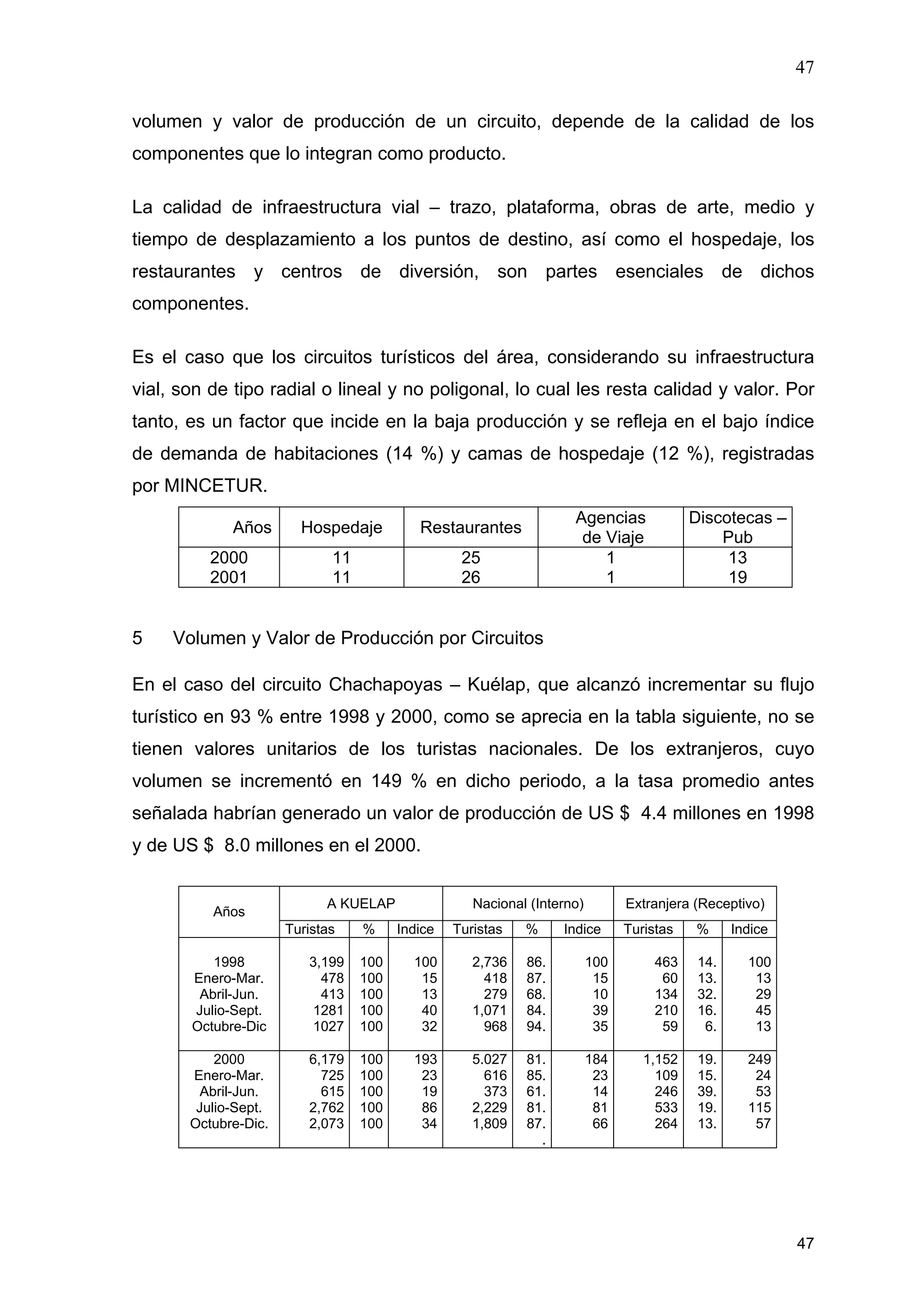 47
47
volumen y valor de producción de un circuito, depende de la calidad de los
componentes que lo integran como producto.
La calidad de infraestructura vial – trazo, plataforma, obras de arte, medio y
tiempo de desplazamiento a los puntos de destino, así como el hospedaje, los
restaurantes y centros de diversión, son partes esenciales de dichos
componentes.
Es el caso que los circuitos turísticos del área, considerando su infraestructura
vial, son de tipo radial o lineal y no poligonal, lo cual les resta calidad y valor. Por
tanto, es un factor que incide en la baja producción y se refleja en el bajo índice
de demanda de habitaciones (14 %) y camas de hospedaje (12 %), registradas
por MINCETUR.
Años Hospedaje Restaurantes
Agencias
de Viaje
Discotecas –
Pub
2000
2001
11
11
25
26
1
1
13
19
5 Volumen y Valor de Producción por Circuitos
En el caso del circuito Chachapoyas – Kuélap, que alcanzó incrementar su flujo
turístico en 93 % entre 1998 y 2000, como se aprecia en la tabla siguiente, no se
tienen valores unitarios de los turistas nacionales. De los extranjeros, cuyo
volumen se incrementó en 149 % en dicho periodo, a la tasa promedio antes
señalada habrían generado un valor de producción de US $ 4.4 millones en 1998
y de US $ 8.0 millones en el 2000.
A KUELAP Nacional (Interno) Extranjera (Receptivo)
Años
Turistas % Indice Turistas % Indice Turistas % Indice
1998
Enero-Mar.
Abril-Jun.
Julio-Sept.
Octubre-Dic
3,199
478
413
1281
1027
100
100
100
100
100
100
15
13
40
32
2,736
418
279
1,071
968
86.
87.
68.
84.
94.
100
15
10
39
35
463
60
134
210
59
14.
13.
32.
16.
6.
100
13
29
45
13
2000
Enero-Mar.
Abril-Jun.
Julio-Sept.
Octubre-Dic.
6,179
725
615
2,762
2,073
100
100
100
100
100
193
23
19
86
34
5.027
616
373
2,229
1,809
81.
85.
61.
81.
87.
.
184
23
14
81
66
1,152
109
246
533
264
19.
15.
39.
19.
13.
249
24
53
115
57
 