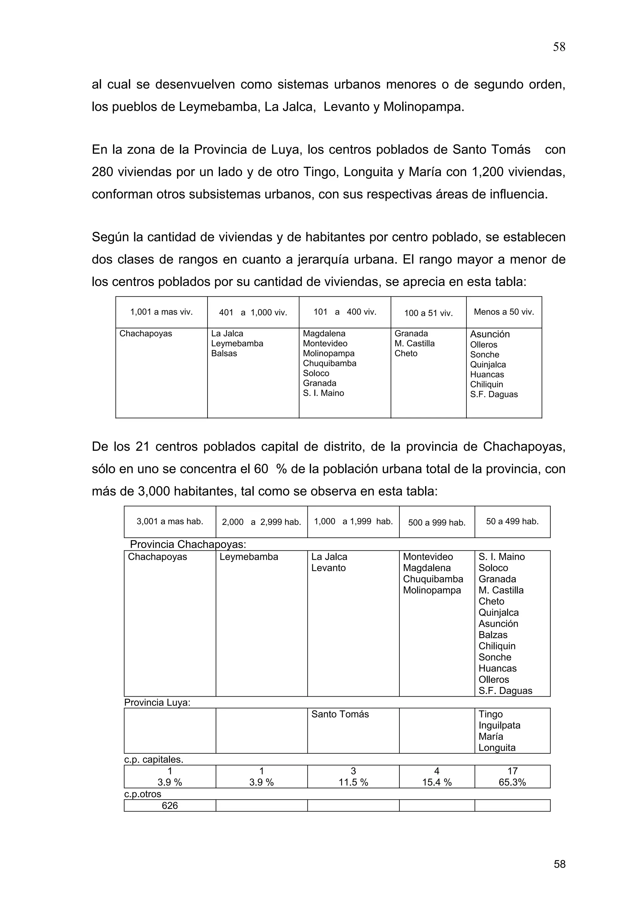 58
58
al cual se desenvuelven como sistemas urbanos menores o de segundo orden,
los pueblos de Leymebamba, La Jalca, Levanto y Molinopampa.
En la zona de la Provincia de Luya, los centros poblados de Santo Tomás con
280 viviendas por un lado y de otro Tingo, Longuita y María con 1,200 viviendas,
conforman otros subsistemas urbanos, con sus respectivas áreas de influencia.
Según la cantidad de viviendas y de habitantes por centro poblado, se establecen
dos clases de rangos en cuanto a jerarquía urbana. El rango mayor a menor de
los centros poblados por su cantidad de viviendas, se aprecia en esta tabla:
1,001 a mas viv. 401 a 1,000 viv. 101 a 400 viv. 100 a 51 viv. Menos a 50 viv.
Chachapoyas La Jalca
Leymebamba
Balsas
Magdalena
Montevideo
Molinopampa
Chuquibamba
Soloco
Granada
S. I. Maino
Granada
M. Castilla
Cheto
Asunción
Olleros
Sonche
Quinjalca
Huancas
Chiliquin
S.F. Daguas
De los 21 centros poblados capital de distrito, de la provincia de Chachapoyas,
sólo en uno se concentra el 60 % de la población urbana total de la provincia, con
más de 3,000 habitantes, tal como se observa en esta tabla:
3,001 a mas hab. 2,000 a 2,999 hab. 1,000 a 1,999 hab. 500 a 999 hab. 50 a 499 hab.
Provincia Chachapoyas:
Chachapoyas Leymebamba La Jalca
Levanto
Montevideo
Magdalena
Chuquibamba
Molinopampa
S. I. Maino
Soloco
Granada
M. Castilla
Cheto
Quinjalca
Asunción
Balzas
Chiliquin
Sonche
Huancas
Olleros
S.F. Daguas
Provincia Luya:
Santo Tomás Tingo
Inguilpata
María
Longuita
c.p. capitales.
1
3.9 %
1
3.9 %
3
11.5 %
4
15.4 %
17
65.3%
c.p.otros
626
 