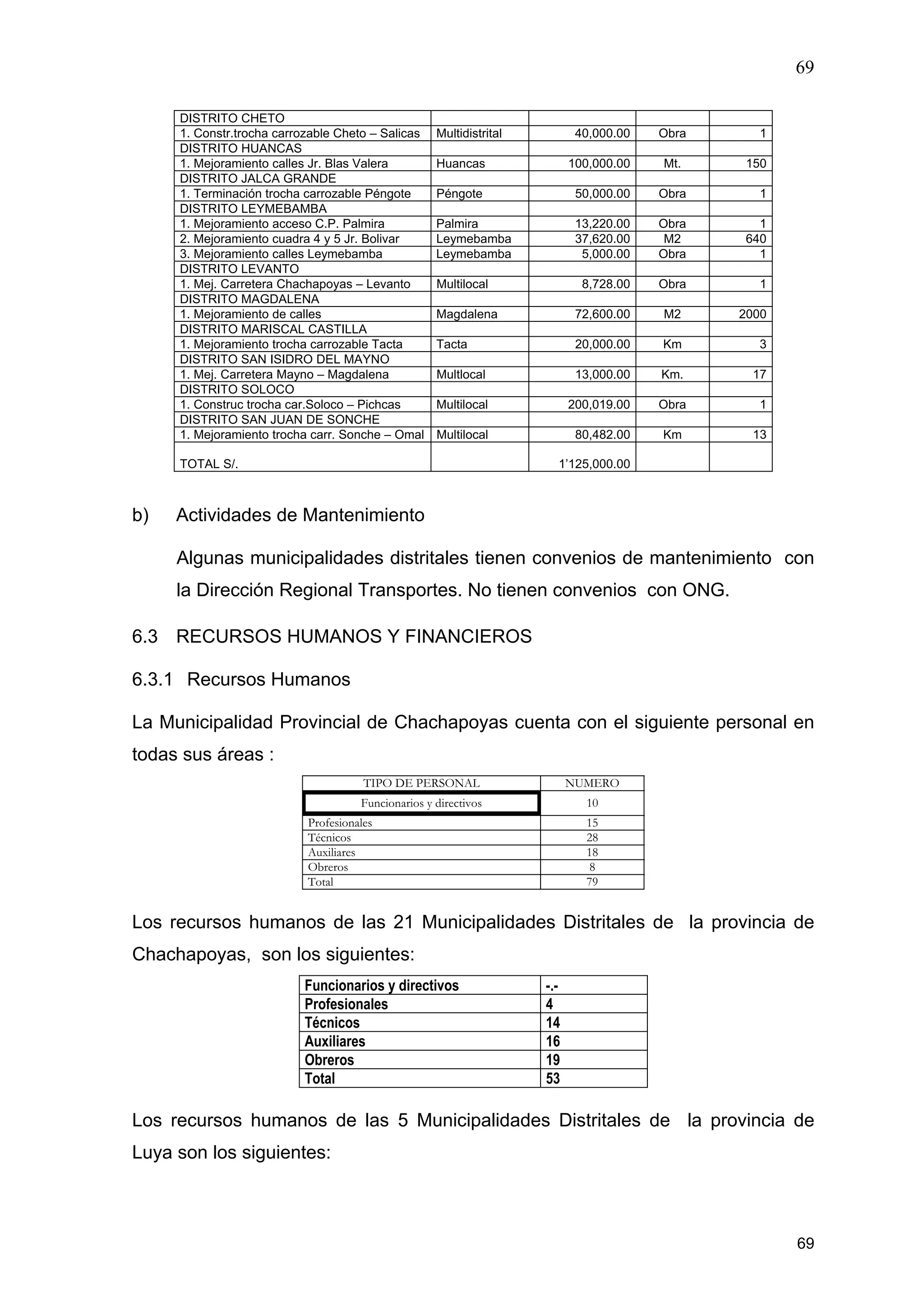 69
69
DISTRITO CHETO
1. Constr.trocha carrozable Cheto – Salicas Multidistrital 40,000.00 Obra 1
DISTRITO HUANCAS
1. Mejoramiento calles Jr. Blas Valera Huancas 100,000.00 Mt. 150
DISTRITO JALCA GRANDE
1. Terminación trocha carrozable Péngote Péngote 50,000.00 Obra 1
DISTRITO LEYMEBAMBA
1. Mejoramiento acceso C.P. Palmira Palmira 13,220.00 Obra 1
2. Mejoramiento cuadra 4 y 5 Jr. Bolivar Leymebamba 37,620.00 M2 640
3. Mejoramiento calles Leymebamba Leymebamba 5,000.00 Obra 1
DISTRITO LEVANTO
1. Mej. Carretera Chachapoyas – Levanto Multilocal 8,728.00 Obra 1
DISTRITO MAGDALENA
1. Mejoramiento de calles Magdalena 72,600.00 M2 2000
DISTRITO MARISCAL CASTILLA
1. Mejoramiento trocha carrozable Tacta Tacta 20,000.00 Km 3
DISTRITO SAN ISIDRO DEL MAYNO
1. Mej. Carretera Mayno – Magdalena Multlocal 13,000.00 Km. 17
DISTRITO SOLOCO
1. Construc trocha car.Soloco – Pichcas Multilocal 200,019.00 Obra 1
DISTRITO SAN JUAN DE SONCHE
1. Mejoramiento trocha carr. Sonche – Omal Multilocal 80,482.00 Km 13
TOTAL S/. 1’125,000.00
b) Actividades de Mantenimiento
Algunas municipalidades distritales tienen convenios de mantenimiento con
la Dirección Regional Transportes. No tienen convenios con ONG.
6.3 RECURSOS HUMANOS Y FINANCIEROS
6.3.1 Recursos Humanos
La Municipalidad Provincial de Chachapoyas cuenta con el siguiente personal en
todas sus áreas :
TIPO DE PERSONAL NUMERO
Funcionarios y directivos 10
Profesionales 15
Técnicos 28
Auxiliares 18
Obreros 8
Total 79
Los recursos humanos de las 21 Municipalidades Distritales de la provincia de
Chachapoyas, son los siguientes:
Funcionarios y directivos -.-
Profesionales 4
Técnicos 14
Auxiliares 16
Obreros 19
Total 53
Los recursos humanos de las 5 Municipalidades Distritales de la provincia de
Luya son los siguientes:
 