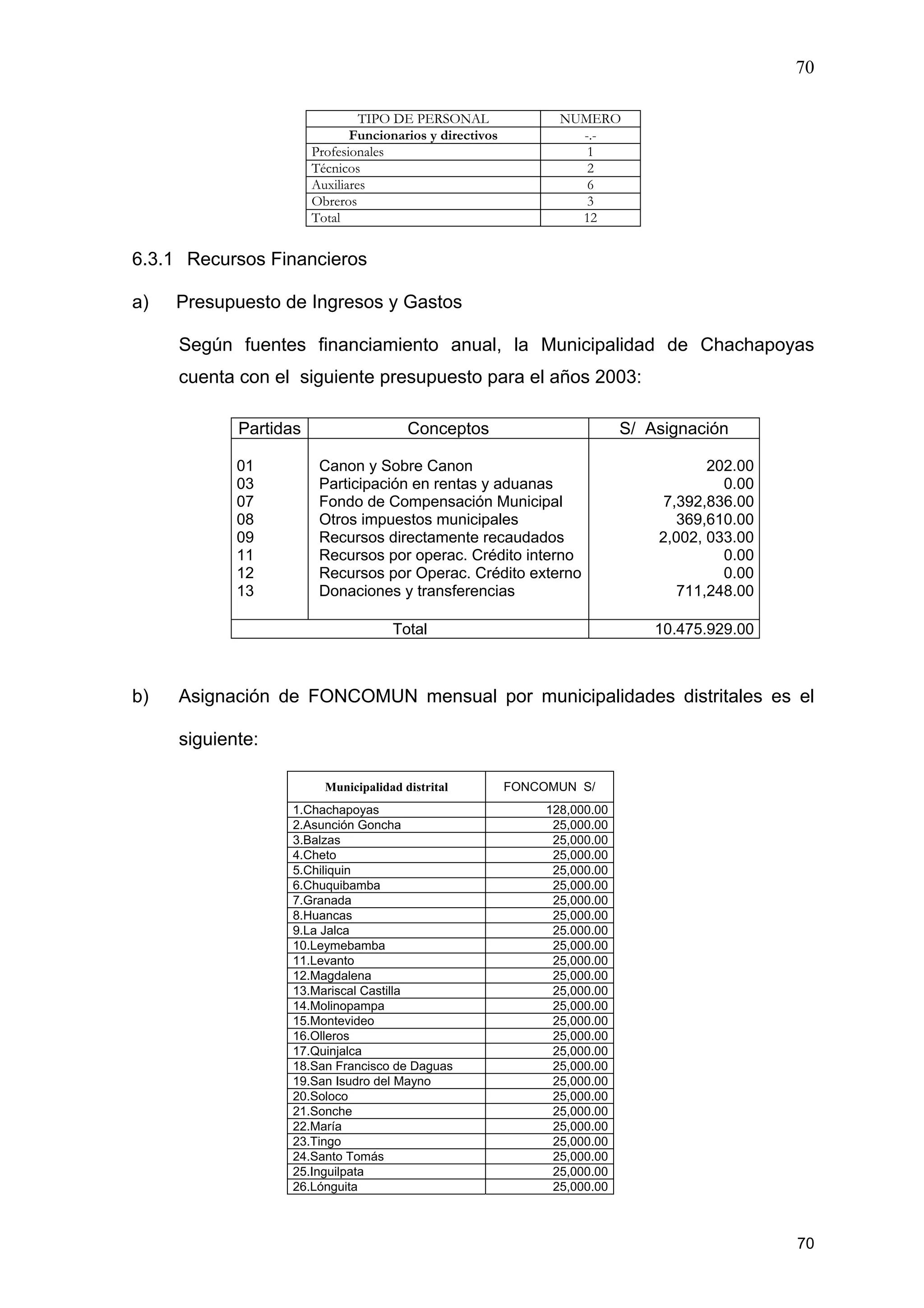 70
70
TIPO DE PERSONAL NUMERO
Funcionarios y directivos -.-
Profesionales 1
Técnicos 2
Auxiliares 6
Obreros 3
Total 12
6.3.1 Recursos Financieros
a) Presupuesto de Ingresos y Gastos
Según fuentes financiamiento anual, la Municipalidad de Chachapoyas
cuenta con el siguiente presupuesto para el años 2003:
Partidas Conceptos S/ Asignación
01
03
07
08
09
11
12
13
Canon y Sobre Canon
Participación en rentas y aduanas
Fondo de Compensación Municipal
Otros impuestos municipales
Recursos directamente recaudados
Recursos por operac. Crédito interno
Recursos por Operac. Crédito externo
Donaciones y transferencias
202.00
0.00
7,392,836.00
369,610.00
2,002, 033.00
0.00
0.00
711,248.00
Total 10.475.929.00
b) Asignación de FONCOMUN mensual por municipalidades distritales es el
siguiente:
Municipalidad distrital FONCOMUN S/
1.Chachapoyas 128,000.00
2.Asunción Goncha 25,000.00
3.Balzas 25,000.00
4.Cheto 25,000.00
5.Chiliquin 25,000.00
6.Chuquibamba 25,000.00
7.Granada 25,000.00
8.Huancas 25,000.00
9.La Jalca 25.000.00
10.Leymebamba 25,000.00
11.Levanto 25,000.00
12.Magdalena 25,000.00
13.Mariscal Castilla 25,000.00
14.Molinopampa 25,000.00
15.Montevideo 25,000.00
16.Olleros 25,000.00
17.Quinjalca 25,000.00
18.San Francisco de Daguas 25,000.00
19.San Isudro del Mayno 25,000.00
20.Soloco 25,000.00
21.Sonche 25,000.00
22.María 25,000.00
23.Tingo 25,000.00
24.Santo Tomás 25,000.00
25.Inguilpata 25,000.00
26.Lónguita 25,000.00
 