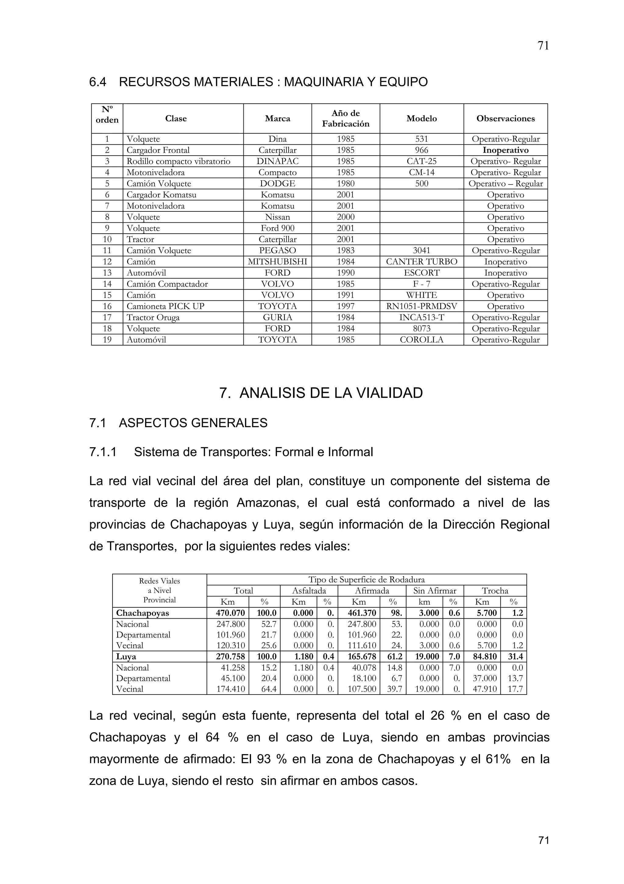 71
71
6.4 RECURSOS MATERIALES : MAQUINARIA Y EQUIPO
Nº
orden Clase Marca
Año de
Fabricación
Modelo Observaciones
1 Volquete Dina 1985 531 Operativo-Regular
2 Cargador Frontal Caterpillar 1985 966 Inoperativo
3 Rodillo compacto vibratorio DINAPAC 1985 CAT-25 Operativo- Regular
4 Motoniveladora Compacto 1985 CM-14 Operativo- Regular
5 Camión Volquete DODGE 1980 500 Operativo – Regular
6 Cargador Komatsu Komatsu 2001 Operativo
7 Motoniveladora Komatsu 2001 Operativo
8 Volquete Nissan 2000 Operativo
9 Volquete Ford 900 2001 Operativo
10 Tractor Caterpillar 2001 Operativo
11 Camión Volquete PEGASO 1983 3041 Operativo-Regular
12 Camión MITSHUBISHI 1984 CANTER TURBO Inoperativo
13 Automóvil FORD 1990 ESCORT Inoperativo
14 Camión Compactador VOLVO 1985 F - 7 Operativo-Regular
15 Camión VOLVO 1991 WHITE Operativo
16 Camioneta PICK UP TOYOTA 1997 RN1051-PRMDSV Operativo
17 Tractor Oruga GURIA 1984 INCA513-T Operativo-Regular
18 Volquete FORD 1984 8073 Operativo-Regular
19 Automóvil TOYOTA 1985 COROLLA Operativo-Regular
7. ANALISIS DE LA VIALIDAD
7.1 ASPECTOS GENERALES
7.1.1 Sistema de Transportes: Formal e Informal
La red vial vecinal del área del plan, constituye un componente del sistema de
transporte de la región Amazonas, el cual está conformado a nivel de las
provincias de Chachapoyas y Luya, según información de la Dirección Regional
de Transportes, por la siguientes redes viales:
Tipo de Superficie de Rodadura
Total Asfaltada Afirmada Sin Afirmar Trocha
Redes Viales
a Nivel
Provincial Km % Km % Km % km % Km %
Chachapoyas 470.070 100.0 0.000 0. 461.370 98. 3.000 0.6 5.700 1.2
Nacional
Departamental
Vecinal
247.800
101.960
120.310
52.7
21.7
25.6
0.000
0.000
0.000
0.
0.
0.
247.800
101.960
111.610
53.
22.
24.
0.000
0.000
3.000
0.0
0.0
0.6
0.000
0.000
5.700
0.0
0.0
1.2
Luya 270.758 100.0 1.180 0.4 165.678 61.2 19.000 7.0 84.810 31.4
Nacional
Departamental
Vecinal
41.258
45.100
174.410
15.2
20.4
64.4
1.180
0.000
0.000
0.4
0.
0.
40.078
18.100
107.500
14.8
6.7
39.7
0.000
0.000
19.000
7.0
0.
0.
0.000
37.000
47.910
0.0
13.7
17.7
La red vecinal, según esta fuente, representa del total el 26 % en el caso de
Chachapoyas y el 64 % en el caso de Luya, siendo en ambas provincias
mayormente de afirmado: El 93 % en la zona de Chachapoyas y el 61% en la
zona de Luya, siendo el resto sin afirmar en ambos casos.
 