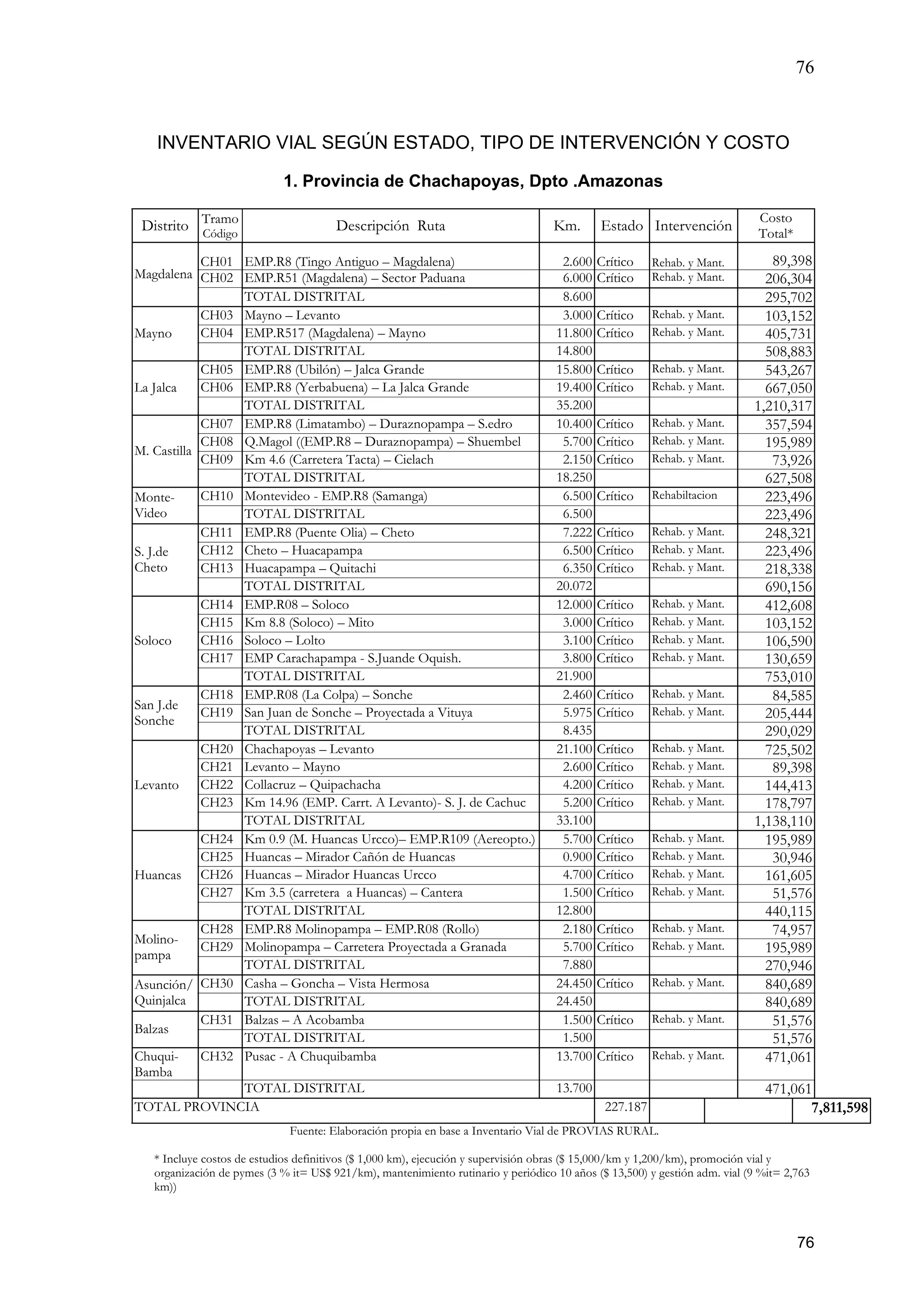 76
76
INVENTARIO VIAL SEGÚN ESTADO, TIPO DE INTERVENCIÓN Y COSTO
1. Provincia de Chachapoyas, Dpto .Amazonas
Distrito Tramo
Código
Descripción Ruta Km. Estado Intervención
Costo
Total*
CH01 EMP.R8 (Tingo Antiguo – Magdalena) 2.600 Crítico Rehab. y Mant. 89,398
CH02 EMP.R51 (Magdalena) – Sector Paduana 6.000 Crítico Rehab. y Mant. 206,304Magdalena
TOTAL DISTRITAL 8.600 295,702
CH03 Mayno – Levanto 3.000 Crítico Rehab. y Mant. 103,152
CH04 EMP.R517 (Magdalena) – Mayno 11.800 Crítico Rehab. y Mant. 405,731Mayno
TOTAL DISTRITAL 14.800 508,883
CH05 EMP.R8 (Ubilón) – Jalca Grande 15.800 Crítico Rehab. y Mant. 543,267
CH06 EMP.R8 (Yerbabuena) – La Jalca Grande 19.400 Crítico Rehab. y Mant. 667,050La Jalca
TOTAL DISTRITAL 35.200 1,210,317
CH07 EMP.R8 (Limatambo) – Duraznopampa – S.edro 10.400 Crítico Rehab. y Mant. 357,594
CH08 Q.Magol ((EMP.R8 – Duraznopampa) – Shuembel 5.700 Crítico Rehab. y Mant. 195,989
CH09 Km 4.6 (Carretera Tacta) – Cielach 2.150 Crítico Rehab. y Mant. 73,926
M. Castilla
TOTAL DISTRITAL 18.250 627,508
CH10 Montevideo - EMP.R8 (Samanga) 6.500 Crítico Rehabiltacion 223,496Monte-
Video TOTAL DISTRITAL 6.500 223,496
CH11 EMP.R8 (Puente Olia) – Cheto 7.222 Crítico Rehab. y Mant. 248,321
CH12 Cheto – Huacapampa 6.500 Crítico Rehab. y Mant. 223,496
CH13 Huacapampa – Quitachi 6.350 Crítico Rehab. y Mant. 218,338
S. J.de
Cheto
TOTAL DISTRITAL 20.072 690,156
CH14 EMP.R08 – Soloco 12.000 Crítico Rehab. y Mant. 412,608
CH15 Km 8.8 (Soloco) – Mito 3.000 Crítico Rehab. y Mant. 103,152
CH16 Soloco – Lolto 3.100 Crítico Rehab. y Mant. 106,590
CH17 EMP Carachapampa - S.Juande Oquish. 3.800 Crítico Rehab. y Mant. 130,659
Soloco
TOTAL DISTRITAL 21.900 753,010
CH18 EMP.R08 (La Colpa) – Sonche 2.460 Crítico Rehab. y Mant. 84,585
CH19 San Juan de Sonche – Proyectada a Vituya 5.975 Crítico Rehab. y Mant. 205,444
San J.de
Sonche
TOTAL DISTRITAL 8.435 290,029
CH20 Chachapoyas – Levanto 21.100 Crítico Rehab. y Mant. 725,502
CH21 Levanto – Mayno 2.600 Crítico Rehab. y Mant. 89,398
CH22 Collacruz – Quipachacha 4.200 Crítico Rehab. y Mant. 144,413
CH23 Km 14.96 (EMP. Carrt. A Levanto)- S. J. de Cachuc 5.200 Crítico Rehab. y Mant. 178,797
Levanto
TOTAL DISTRITAL 33.100 1,138,110
CH24 Km 0.9 (M. Huancas Urcco)– EMP.R109 (Aereopto.) 5.700 Crítico Rehab. y Mant. 195,989
CH25 Huancas – Mirador Cañón de Huancas 0.900 Crítico Rehab. y Mant. 30,946
CH26 Huancas – Mirador Huancas Urcco 4.700 Crítico Rehab. y Mant. 161,605
CH27 Km 3.5 (carretera a Huancas) – Cantera 1.500 Crítico Rehab. y Mant. 51,576
Huancas
TOTAL DISTRITAL 12.800 440,115
CH28 EMP.R8 Molinopampa – EMP.R08 (Rollo) 2.180 Crítico Rehab. y Mant. 74,957
CH29 Molinopampa – Carretera Proyectada a Granada 5.700 Crítico Rehab. y Mant. 195,989
Molino-
pampa
TOTAL DISTRITAL 7.880 270,946
CH30 Casha – Goncha – Vista Hermosa 24.450 Crítico Rehab. y Mant. 840,689Asunción/
Quinjalca TOTAL DISTRITAL 24.450 840,689
CH31 Balzas – A Acobamba 1.500 Crítico Rehab. y Mant. 51,576
Balzas
TOTAL DISTRITAL 1.500 51,576
Chuqui-
Bamba
CH32 Pusac - A Chuquibamba 13.700 Crítico Rehab. y Mant. 471,061
TOTAL DISTRITAL 13.700 471,061
TOTAL PROVINCIA 227.187 7,811,598
Fuente: Elaboración propia en base a Inventario Vial de PROVIAS RURAL.
* Incluye costos de estudios definitivos ($ 1,000 km), ejecución y supervisión obras ($ 15,000/km y 1,200/km), promoción vial y
organización de pymes (3 % it= US$ 921/km), mantenimiento rutinario y periódico 10 años ($ 13,500) y gestión adm. vial (9 %it= 2,763
km))
 