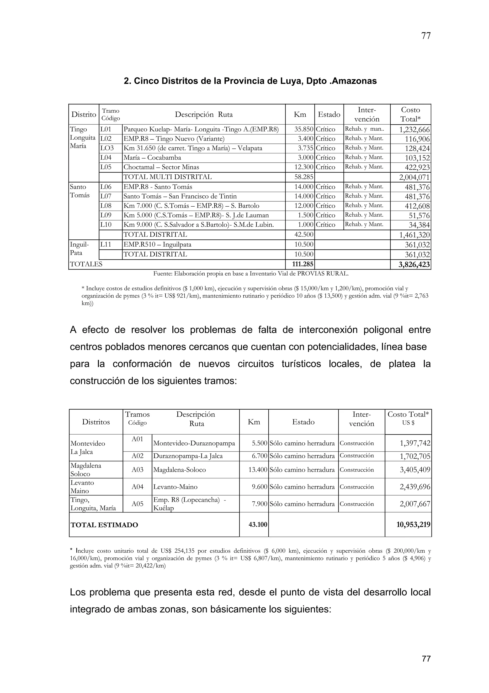 77
77
2. Cinco Distritos de la Provincia de Luya, Dpto .Amazonas
Distrito
Tramo
Código Descripción Ruta Km Estado
Inter-
vención
Costo
Total*
L01 Parqueo Kuelap- María- Longuita -Tingo A.(EMP.R8) 35.850 Crítico Rehab. y man.. 1,232,666
L02 EMP.R8 – Tingo Nuevo (Variante) 3.400 Crítico Rehab. y Mant. 116,906
LO3 Km 31.650 (de carret. Tingo a María) – Velapata 3.735 Crítico Rehab. y Mant. 128,424
L04 María – Cocabamba 3.000 Crítico Rehab. y Mant. 103,152
L05 Choctamal – Sector Minas 12.300 Crítico Rehab. y Mant. 422,923
Tingo
Longuita
María
TOTAL MULTI DISTRITAL 58.285 2,004,071
L06 EMP.R8 - Santo Tomás 14.000 Crítico Rehab. y Mant. 481,376
L07 Santo Tomás – San Francisco de Tintin 14.000 Crítico Rehab. y Mant. 481,376
L08 Km 7.000 (C. S.Tomás – EMP.R8) – S. Bartolo 12.000 Crítico Rehab. y Mant. 412,608
L09 Km 5.000 (C.S.Tomás – EMP.R8)- S. J.de Lauman 1.500 Crítico Rehab. y Mant. 51,576
L10 Km 9.000 (C. S.Salvador a S.Bartolo)- S.M.de Lubin. 1.000 Crítico Rehab. y Mant. 34,384
Santo
Tomás
TOTAL DISTRITAL 42.500 1,461,320
L11 EMP.R510 – Inguilpata 10.500 361,032Inguil-
Pata TOTAL DISTRITAL 10.500 361,032
TOTALES 111.285 3,826,423
Fuente: Elaboración propia en base a Inventario Vial de PROVIAS RURAL.
* Incluye costos de estudios definitivos ($ 1,000 km), ejecución y supervisión obras ($ 15,000/km y 1,200/km), promoción vial y
organización de pymes (3 % it= US$ 921/km), mantenimiento rutinario y periódico 10 años ($ 13,500) y gestión adm. vial (9 %it= 2,763
km))
A efecto de resolver los problemas de falta de interconexión poligonal entre
centros poblados menores cercanos que cuentan con potencialidades, línea base
para la conformación de nuevos circuitos turísticos locales, de platea la
construcción de los siguientes tramos:
Distritos
Tramos
Código
Descripción
Ruta Km Estado
Inter-
vención
Costo Total*
US $
A01
Montevideo-Duraznopampa 5.500 Sólo camino herradura Construcción 1,397,742Montevideo
La Jalca
A02 Duraznopampa-La Jalca 6.700 Sólo camino herradura Construcción 1,702,705
Magdalena
Soloco
A03 Magdalena-Soloco 13.400 Sólo camino herradura Construcción 3,405,409
Levanto
Maino
A04 Levanto-Maino 9.600 Sólo camino herradura Construcción 2,439,696
Tingo,
Longuita, María
A05
Emp. R8 (Lopecancha) -
Kuélap
7.900 Sólo camino herradura Construcción 2,007,667
TOTAL ESTIMADO 43.100 10,953,219
* Incluye costo unitario total de US$ 254,135 por estudios definitivos ($ 6,000 km), ejecución y supervisión obras ($ 200,000/km y
16,000/km), promoción vial y organización de pymes (3 % it= US$ 6,807/km), mantenimiento rutinario y periódico 5 años ($ 4,906) y
gestión adm. vial (9 %it= 20,422/km)
Los problema que presenta esta red, desde el punto de vista del desarrollo local
integrado de ambas zonas, son básicamente los siguientes:
 