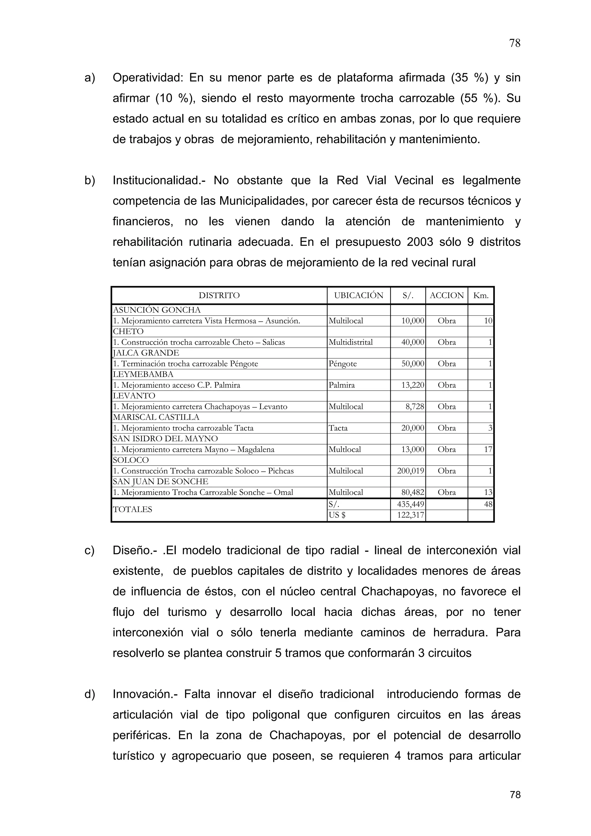 78
78
a) Operatividad: En su menor parte es de plataforma afirmada (35 %) y sin
afirmar (10 %), siendo el resto mayormente trocha carrozable (55 %). Su
estado actual en su totalidad es crítico en ambas zonas, por lo que requiere
de trabajos y obras de mejoramiento, rehabilitación y mantenimiento.
b) Institucionalidad.- No obstante que la Red Vial Vecinal es legalmente
competencia de las Municipalidades, por carecer ésta de recursos técnicos y
financieros, no les vienen dando la atención de mantenimiento y
rehabilitación rutinaria adecuada. En el presupuesto 2003 sólo 9 distritos
tenían asignación para obras de mejoramiento de la red vecinal rural
DISTRITO UBICACIÓN S/. ACCION Km.
ASUNCIÓN GONCHA
1. Mejoramiento carretera Vista Hermosa – Asunción. Multilocal 10,000 Obra 10
CHETO
1. Construcción trocha carrozable Cheto – Salicas Multidistrital 40,000 Obra 1
JALCA GRANDE
1. Terminación trocha carrozable Péngote Péngote 50,000 Obra 1
LEYMEBAMBA
1. Mejoramiento acceso C.P. Palmira Palmira 13,220 Obra 1
LEVANTO
1. Mejoramiento carretera Chachapoyas – Levanto Multilocal 8,728 Obra 1
MARISCAL CASTILLA
1. Mejoramiento trocha carrozable Tacta Tacta 20,000 Obra 3
SAN ISIDRO DEL MAYNO
1. Mejoramiento carretera Mayno – Magdalena Multlocal 13,000 Obra 17
SOLOCO
1. Construcción Trocha carrozable Soloco – Pichcas Multilocal 200,019 Obra 1
SAN JUAN DE SONCHE
1. Mejoramiento Trocha Carrozable Sonche – Omal Multilocal 80,482 Obra 13
S/. 435,449 48
TOTALES
US $ 122,317
c) Diseño.- .El modelo tradicional de tipo radial - lineal de interconexión vial
existente, de pueblos capitales de distrito y localidades menores de áreas
de influencia de éstos, con el núcleo central Chachapoyas, no favorece el
flujo del turismo y desarrollo local hacia dichas áreas, por no tener
interconexión vial o sólo tenerla mediante caminos de herradura. Para
resolverlo se plantea construir 5 tramos que conformarán 3 circuitos
d) Innovación.- Falta innovar el diseño tradicional introduciendo formas de
articulación vial de tipo poligonal que configuren circuitos en las áreas
periféricas. En la zona de Chachapoyas, por el potencial de desarrollo
turístico y agropecuario que poseen, se requieren 4 tramos para articular
 