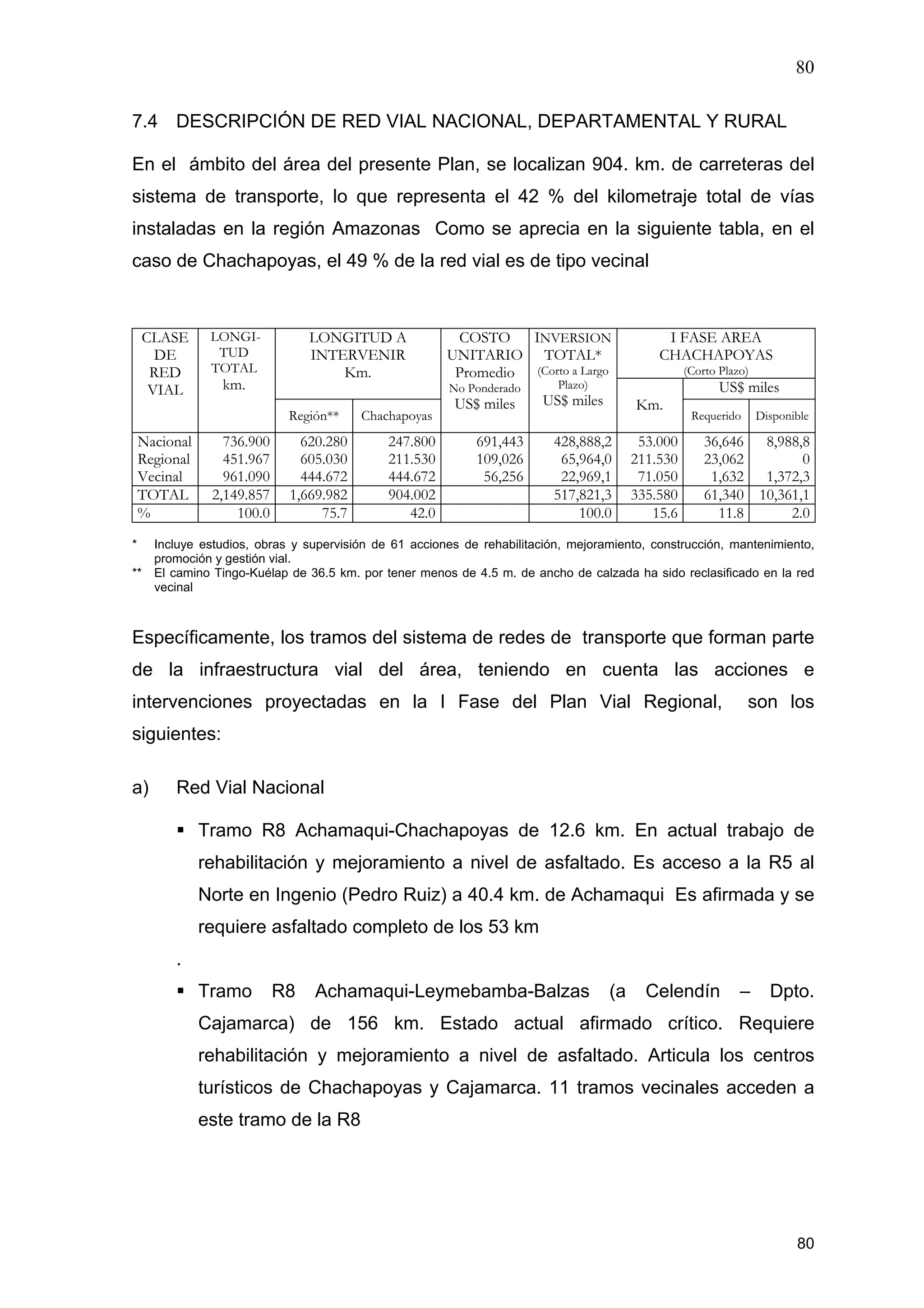 80
80
7.4 DESCRIPCIÓN DE RED VIAL NACIONAL, DEPARTAMENTAL Y RURAL
En el ámbito del área del presente Plan, se localizan 904. km. de carreteras del
sistema de transporte, lo que representa el 42 % del kilometraje total de vías
instaladas en la región Amazonas Como se aprecia en la siguiente tabla, en el
caso de Chachapoyas, el 49 % de la red vial es de tipo vecinal
I FASE AREA
CHACHAPOYAS
(Corto Plazo)
LONGITUD A
INTERVENIR
Km.
US$ miles
CLASE
DE
RED
VIAL
LONGI-
TUD
TOTAL
km.
Región** Chachapoyas
COSTO
UNITARIO
Promedio
No Ponderado
US$ miles
INVERSION
TOTAL*
(Corto a Largo
Plazo)
US$ miles Km.
Requerido Disponible
Nacional
Regional
Vecinal
736.900
451.967
961.090
620.280
605.030
444.672
247.800
211.530
444.672
691,443
109,026
56,256
428,888,2
65,964,0
22,969,1
53.000
211.530
71.050
36,646
23,062
1,632
8,988,8
0
1,372,3
TOTAL 2,149.857 1,669.982 904.002 517,821,3 335.580 61,340 10,361,1
% 100.0 75.7 42.0 100.0 15.6 11.8 2.0
* Incluye estudios, obras y supervisión de 61 acciones de rehabilitación, mejoramiento, construcción, mantenimiento,
promoción y gestión vial.
** El camino Tingo-Kuélap de 36.5 km. por tener menos de 4.5 m. de ancho de calzada ha sido reclasificado en la red
vecinal
Específicamente, los tramos del sistema de redes de transporte que forman parte
de la infraestructura vial del área, teniendo en cuenta las acciones e
intervenciones proyectadas en la I Fase del Plan Vial Regional, son los
siguientes:
a) Red Vial Nacional
Tramo R8 Achamaqui-Chachapoyas de 12.6 km. En actual trabajo de
rehabilitación y mejoramiento a nivel de asfaltado. Es acceso a la R5 al
Norte en Ingenio (Pedro Ruiz) a 40.4 km. de Achamaqui Es afirmada y se
requiere asfaltado completo de los 53 km
.
Tramo R8 Achamaqui-Leymebamba-Balzas (a Celendín – Dpto.
Cajamarca) de 156 km. Estado actual afirmado crítico. Requiere
rehabilitación y mejoramiento a nivel de asfaltado. Articula los centros
turísticos de Chachapoyas y Cajamarca. 11 tramos vecinales acceden a
este tramo de la R8
 
