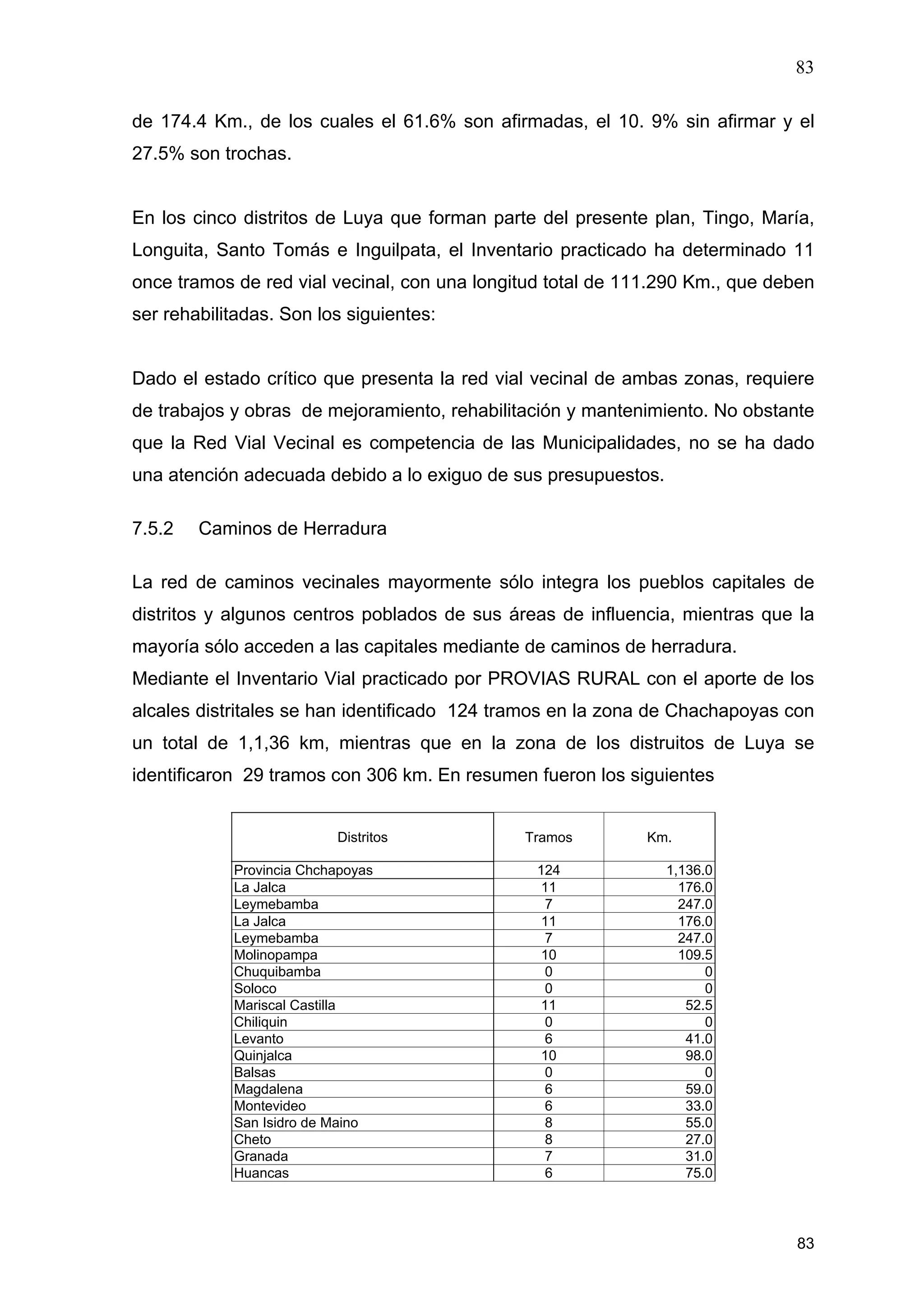 83
83
de 174.4 Km., de los cuales el 61.6% son afirmadas, el 10. 9% sin afirmar y el
27.5% son trochas.
En los cinco distritos de Luya que forman parte del presente plan, Tingo, María,
Longuita, Santo Tomás e Inguilpata, el Inventario practicado ha determinado 11
once tramos de red vial vecinal, con una longitud total de 111.290 Km., que deben
ser rehabilitadas. Son los siguientes:
Dado el estado crítico que presenta la red vial vecinal de ambas zonas, requiere
de trabajos y obras de mejoramiento, rehabilitación y mantenimiento. No obstante
que la Red Vial Vecinal es competencia de las Municipalidades, no se ha dado
una atención adecuada debido a lo exiguo de sus presupuestos.
7.5.2 Caminos de Herradura
La red de caminos vecinales mayormente sólo integra los pueblos capitales de
distritos y algunos centros poblados de sus áreas de influencia, mientras que la
mayoría sólo acceden a las capitales mediante de caminos de herradura.
Mediante el Inventario Vial practicado por PROVIAS RURAL con el aporte de los
alcales distritales se han identificado 124 tramos en la zona de Chachapoyas con
un total de 1,1,36 km, mientras que en la zona de los distruitos de Luya se
identificaron 29 tramos con 306 km. En resumen fueron los siguientes
Distritos Tramos Km.
Provincia Chchapoyas 124 1,136.0
La Jalca 11 176.0
Leymebamba 7 247.0
La Jalca 11 176.0
Leymebamba 7 247.0
Molinopampa 10 109.5
Chuquibamba 0 0
Soloco 0 0
Mariscal Castilla 11 52.5
Chiliquin 0 0
Levanto 6 41.0
Quinjalca 10 98.0
Balsas 0 0
Magdalena 6 59.0
Montevideo 6 33.0
San Isidro de Maino 8 55.0
Cheto 8 27.0
Granada 7 31.0
Huancas 6 75.0
 