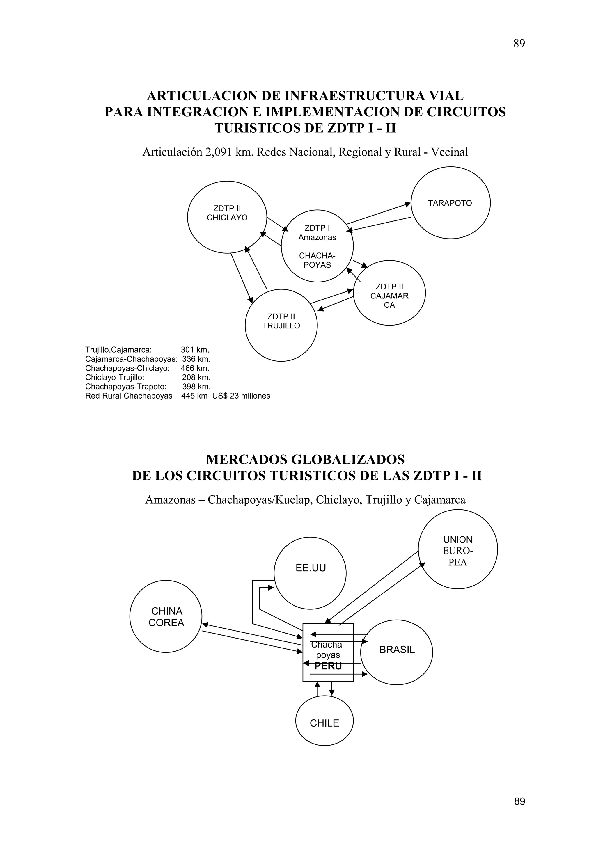 89
89
ARTICULACION DE INFRAESTRUCTURA VIAL
PARA INTEGRACION E IMPLEMENTACION DE CIRCUITOS
TURISTICOS DE ZDTP I - II
Articulación 2,091 km. Redes Nacional, Regional y Rural - Vecinal
Trujillo.Cajamarca: 301 km.
Cajamarca-Chachapoyas: 336 km.
Chachapoyas-Chiclayo: 466 km.
Chiclayo-Trujillo: 208 km.
Chachapoyas-Trapoto: 398 km.
Red Rural Chachapoyas 445 km US$ 23 millones
MERCADOS GLOBALIZADOS
DE LOS CIRCUITOS TURISTICOS DE LAS ZDTP I - II
Amazonas – Chachapoyas/Kuelap, Chiclayo, Trujillo y Cajamarca
Chacha´
poyas
PERU
UNION
EURO-
PEA
EE.UU
CHINA
COREA
BRASIL
CHILE
ZDTP I
Amazonas
CHACHA-
POYAS
ZDTP II
TRUJILLO
ZDTP II
CHICLAYO
ZDTP II
CAJAMAR
CA
TARAPOTO
 