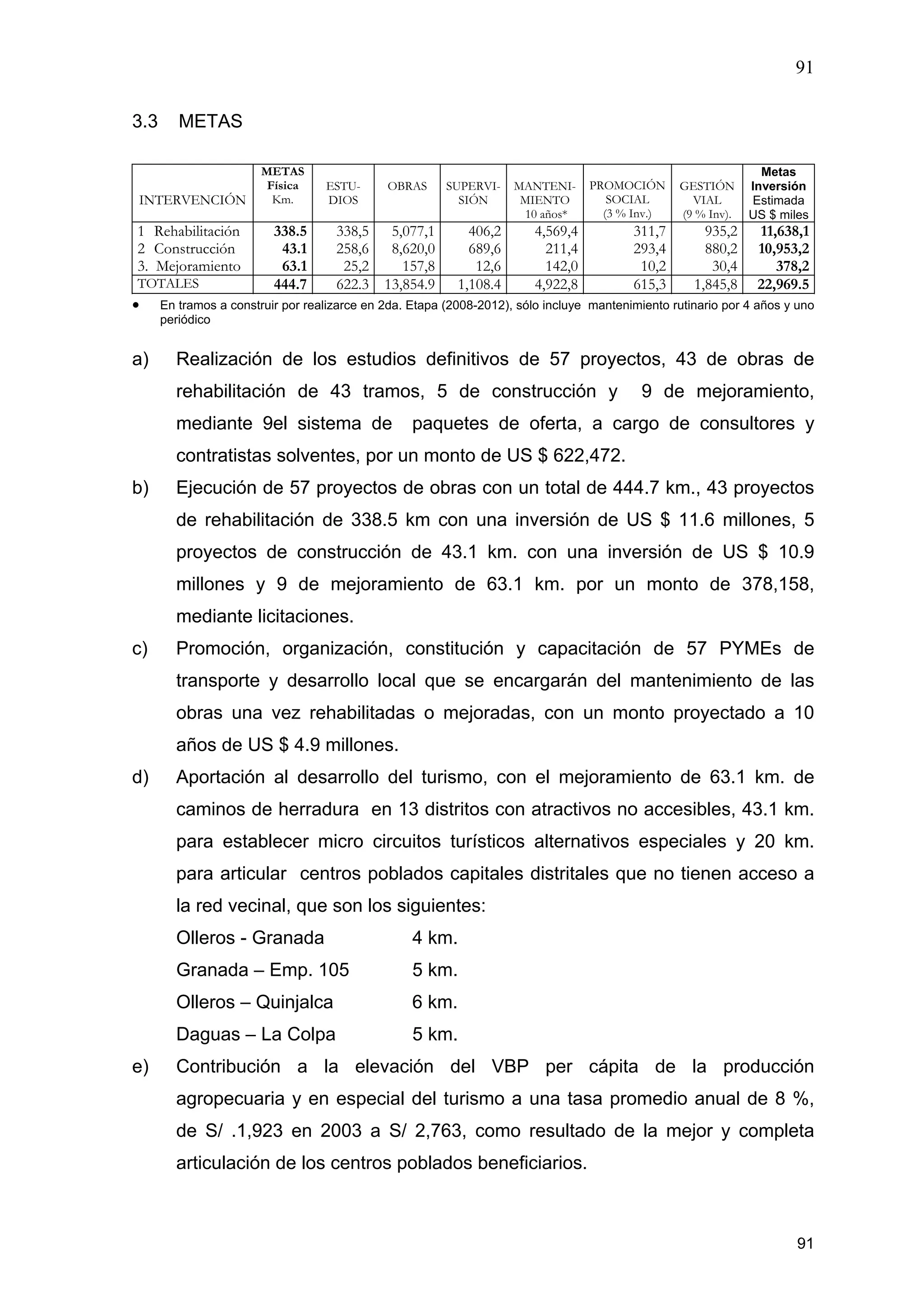 91
91
3.3 METAS
INTERVENCIÓN
METAS
Física
Km.
ESTU-
DIOS
OBRAS SUPERVI-
SIÓN
MANTENI-
MIENTO
10 años*
PROMOCIÓN
SOCIAL
(3 % Inv.)
GESTIÓN
VIAL
(9 % Inv).
Metas
Inversión
Estimada
US $ miles
1 Rehabilitación
2 Construcción
3. Mejoramiento
338.5
43.1
63.1
338,5
258,6
25,2
5,077,1
8,620,0
157,8
406,2
689,6
12,6
4,569,4
211,4
142,0
311,7
293,4
10,2
935,2
880,2
30,4
11,638,1
10,953,2
378,2
TOTALES 444.7 622.3 13,854.9 1,108.4 4,922,8 615,3 1,845,8 22,969.5
• En tramos a construir por realizarce en 2da. Etapa (2008-2012), sólo incluye mantenimiento rutinario por 4 años y uno
periódico
a) Realización de los estudios definitivos de 57 proyectos, 43 de obras de
rehabilitación de 43 tramos, 5 de construcción y 9 de mejoramiento,
mediante 9el sistema de paquetes de oferta, a cargo de consultores y
contratistas solventes, por un monto de US $ 622,472.
b) Ejecución de 57 proyectos de obras con un total de 444.7 km., 43 proyectos
de rehabilitación de 338.5 km con una inversión de US $ 11.6 millones, 5
proyectos de construcción de 43.1 km. con una inversión de US $ 10.9
millones y 9 de mejoramiento de 63.1 km. por un monto de 378,158,
mediante licitaciones.
c) Promoción, organización, constitución y capacitación de 57 PYMEs de
transporte y desarrollo local que se encargarán del mantenimiento de las
obras una vez rehabilitadas o mejoradas, con un monto proyectado a 10
años de US $ 4.9 millones.
d) Aportación al desarrollo del turismo, con el mejoramiento de 63.1 km. de
caminos de herradura en 13 distritos con atractivos no accesibles, 43.1 km.
para establecer micro circuitos turísticos alternativos especiales y 20 km.
para articular centros poblados capitales distritales que no tienen acceso a
la red vecinal, que son los siguientes:
Olleros - Granada 4 km.
Granada – Emp. 105 5 km.
Olleros – Quinjalca 6 km.
Daguas – La Colpa 5 km.
e) Contribución a la elevación del VBP per cápita de la producción
agropecuaria y en especial del turismo a una tasa promedio anual de 8 %,
de S/ .1,923 en 2003 a S/ 2,763, como resultado de la mejor y completa
articulación de los centros poblados beneficiarios.
 