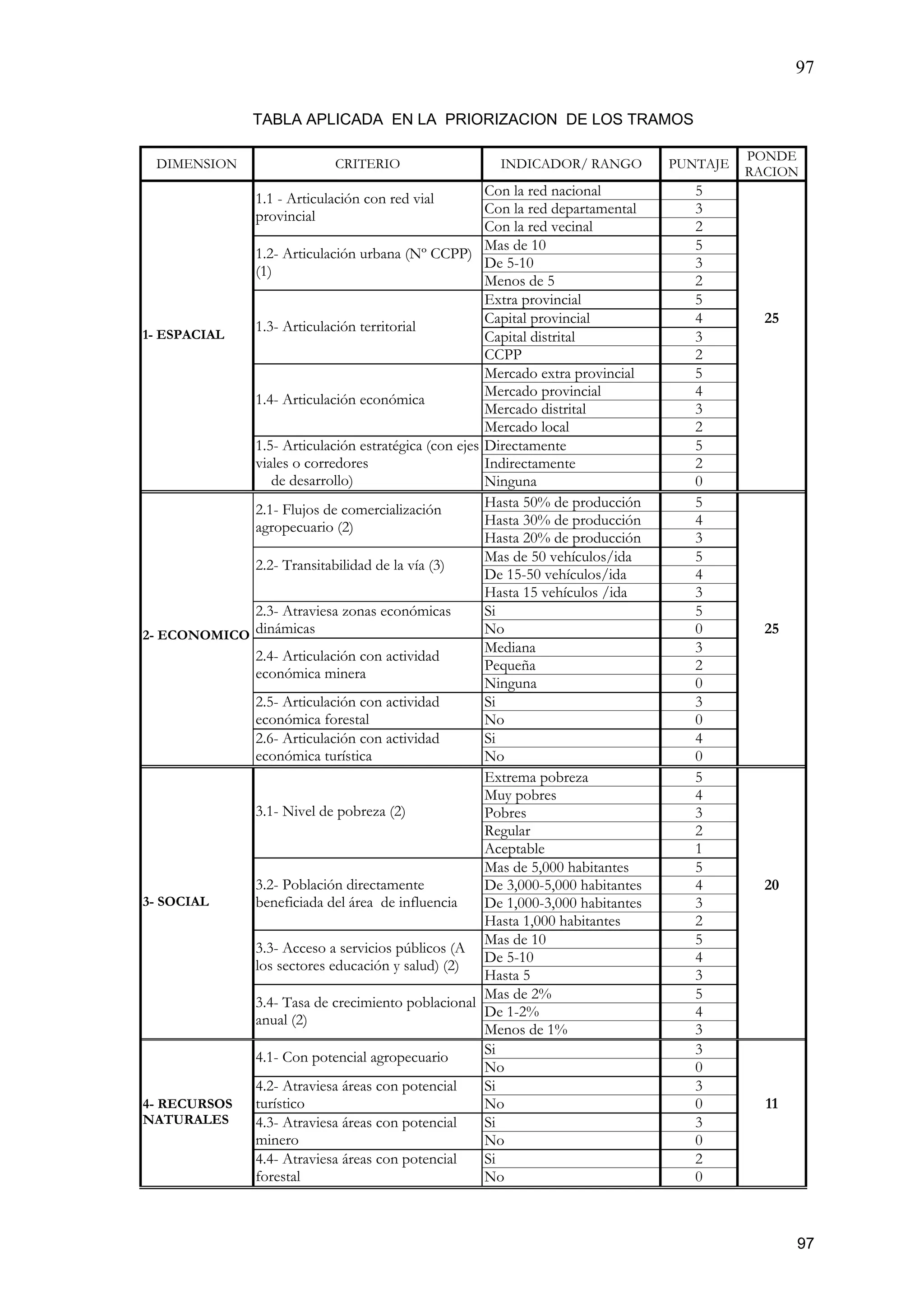 97
97
TABLA APLICADA EN LA PRIORIZACION DE LOS TRAMOS
DIMENSION CRITERIO INDICADOR/ RANGO PUNTAJE
PONDE
RACION
Con la red nacional 5
Con la red departamental 3
1.1 - Articulación con red vial
provincial
Con la red vecinal 2
Mas de 10 5
De 5-10 3
1.2- Articulación urbana (Nº CCPP)
(1)
Menos de 5 2
Extra provincial 5
Capital provincial 4 25
Capital distrital 3
1.3- Articulación territorial
CCPP 2
Mercado extra provincial 5
Mercado provincial 4
Mercado distrital 3
1.4- Articulación económica
Mercado local 2
Directamente 5
Indirectamente 2
1- ESPACIAL
1.5- Articulación estratégica (con ejes
viales o corredores
de desarrollo) Ninguna 0
Hasta 50% de producción 5
Hasta 30% de producción 4
2.1- Flujos de comercialización
agropecuario (2)
Hasta 20% de producción 3
Mas de 50 vehículos/ida 5
De 15-50 vehículos/ida 4
2.2- Transitabilidad de la vía (3)
Hasta 15 vehículos /ida 3
Si 52.3- Atraviesa zonas económicas
dinámicas No 0 25
Mediana 3
Pequeña 2
2.4- Articulación con actividad
económica minera
Ninguna 0
Si 32.5- Articulación con actividad
económica forestal No 0
Si 4
2- ECONOMICO
2.6- Articulación con actividad
económica turística No 0
Extrema pobreza 5
Muy pobres 4
Pobres 3
Regular 2
3.1- Nivel de pobreza (2)
Aceptable 1
Mas de 5,000 habitantes 5
De 3,000-5,000 habitantes 4 20
De 1,000-3,000 habitantes 3
3.2- Población directamente
beneficiada del área de influencia
Hasta 1,000 habitantes 2
Mas de 10 5
De 5-10 4
3.3- Acceso a servicios públicos (A
los sectores educación y salud) (2)
Hasta 5 3
Mas de 2% 5
De 1-2% 4
3- SOCIAL
3.4- Tasa de crecimiento poblacional
anual (2)
Menos de 1% 3
Si 34.1- Con potencial agropecuario
No 0
Si 34.2- Atraviesa áreas con potencial
turístico No 0 11
Si 34.3- Atraviesa áreas con potencial
minero No 0
Si 2
4- RECURSOS
NATURALES
4.4- Atraviesa áreas con potencial
forestal No 0
 