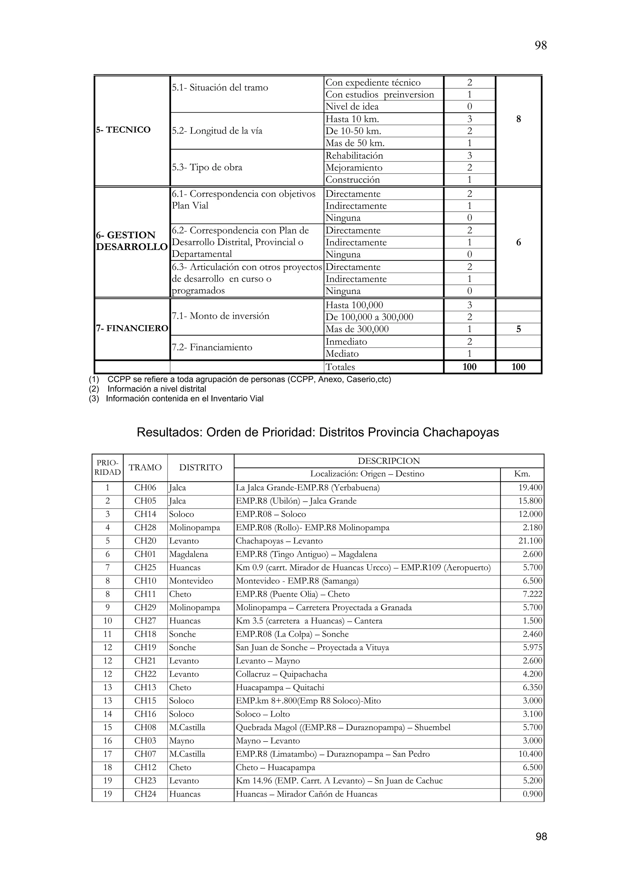 98
98
Con expediente técnico 2
Con estudios preinversion 1
5.1- Situación del tramo
Nivel de idea 0
Hasta 10 km. 3 8
De 10-50 km. 25.2- Longitud de la vía
Mas de 50 km. 1
Rehabilitación 3
Mejoramiento 2
5- TECNICO
5.3- Tipo de obra
Construcción 1
Directamente 2
Indirectamente 1
6.1- Correspondencia con objetivos
Plan Vial
Ninguna 0
Directamente 2
Indirectamente 1 6
6.2- Correspondencia con Plan de
Desarrollo Distrital, Provincial o
Departamental Ninguna 0
Directamente 2
Indirectamente 1
6- GESTION
DESARROLLO
6.3- Articulación con otros proyectos
de desarrollo en curso o
programados Ninguna 0
Hasta 100,000 3
De 100,000 a 300,000 27.1- Monto de inversión
Mas de 300,000 1 5
Inmediato 2
7- FINANCIERO
7.2- Financiamiento
Mediato 1
Totales 100 100
(1) CCPP se refiere a toda agrupación de personas (CCPP, Anexo, Caserio,ctc)
(2) Información a nivel distrital
(3) Información contenida en el Inventario Vial
Resultados: Orden de Prioridad: Distritos Provincia Chachapoyas
DESCRIPCIONPRIO-
RIDAD
TRAMO DISTRITO
Localización: Origen – Destino Km.
1 CH06 Jalca La Jalca Grande-EMP.R8 (Yerbabuena) 19.400
2 CH05 Jalca EMP.R8 (Ubilón) – Jalca Grande 15.800
3 CH14 Soloco EMP.R08 – Soloco 12.000
4 CH28 Molinopampa EMP.R08 (Rollo)- EMP.R8 Molinopampa 2.180
5 CH20 Levanto Chachapoyas – Levanto 21.100
6 CH01 Magdalena EMP.R8 (Tingo Antiguo) – Magdalena 2.600
7 CH25 Huancas Km 0.9 (carrt. Mirador de Huancas Urcco) – EMP.R109 (Aeropuerto) 5.700
8 CH10 Montevideo Montevideo - EMP.R8 (Samanga) 6.500
8 CH11 Cheto EMP.R8 (Puente Olia) – Cheto 7.222
9 CH29 Molinopampa Molinopampa – Carretera Proyectada a Granada 5.700
10 CH27 Huancas Km 3.5 (carretera a Huancas) – Cantera 1.500
11 CH18 Sonche EMP.R08 (La Colpa) – Sonche 2.460
12 CH19 Sonche San Juan de Sonche – Proyectada a Vituya 5.975
12 CH21 Levanto Levanto – Mayno 2.600
12 CH22 Levanto Collacruz – Quipachacha 4.200
13 CH13 Cheto Huacapampa – Quitachi 6.350
13 CH15 Soloco EMP.km 8+.800(Emp R8 Soloco)-Mito 3.000
14 CH16 Soloco Soloco – Lolto 3.100
15 CH08 M.Castilla Quebrada Magol ((EMP.R8 – Duraznopampa) – Shuembel 5.700
16 CH03 Mayno Mayno – Levanto 3.000
17 CH07 M.Castilla EMP.R8 (Limatambo) – Duraznopampa – San Pedro 10.400
18 CH12 Cheto Cheto – Huacapampa 6.500
19 CH23 Levanto Km 14.96 (EMP. Carrt. A Levanto) – Sn Juan de Cachuc 5.200
19 CH24 Huancas Huancas – Mirador Cañón de Huancas 0.900
 