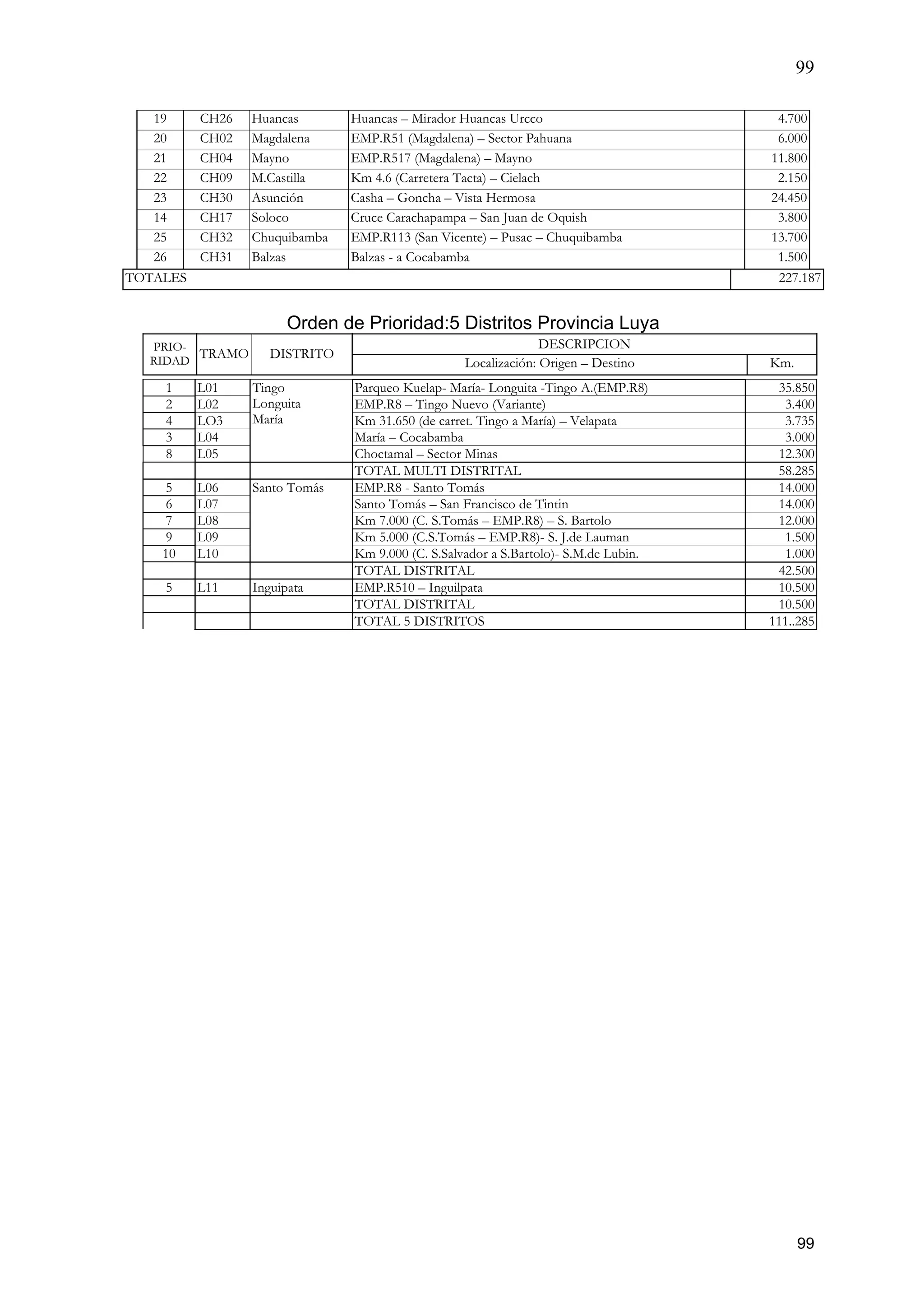 99
99
19 CH26 Huancas Huancas – Mirador Huancas Urcco 4.700
20 CH02 Magdalena EMP.R51 (Magdalena) – Sector Pahuana 6.000
21 CH04 Mayno EMP.R517 (Magdalena) – Mayno 11.800
22 CH09 M.Castilla Km 4.6 (Carretera Tacta) – Cielach 2.150
23 CH30 Asunción Casha – Goncha – Vista Hermosa 24.450
14 CH17 Soloco Cruce Carachapampa – San Juan de Oquish 3.800
25 CH32 Chuquibamba EMP.R113 (San Vicente) – Pusac – Chuquibamba 13.700
26 CH31 Balzas Balzas - a Cocabamba 1.500
TOTALES 227.187
Orden de Prioridad:5 Distritos Provincia Luya
DESCRIPCIONPRIO-
RIDAD
TRAMO DISTRITO
Localización: Origen – Destino Km.
1 L01 Parqueo Kuelap- María- Longuita -Tingo A.(EMP.R8) 35.850
2 L02 EMP.R8 – Tingo Nuevo (Variante) 3.400
4 LO3 Km 31.650 (de carret. Tingo a María) – Velapata 3.735
3 L04 María – Cocabamba 3.000
8 L05
Tingo
Longuita
María
Choctamal – Sector Minas 12.300
TOTAL MULTI DISTRITAL 58.285
5 L06 EMP.R8 - Santo Tomás 14.000
6 L07 Santo Tomás – San Francisco de Tintin 14.000
7 L08 Km 7.000 (C. S.Tomás – EMP.R8) – S. Bartolo 12.000
9 L09 Km 5.000 (C.S.Tomás – EMP.R8)- S. J.de Lauman 1.500
10 L10
Santo Tomás
Km 9.000 (C. S.Salvador a S.Bartolo)- S.M.de Lubin. 1.000
TOTAL DISTRITAL 42.500
5 L11 Inguipata EMP.R510 – Inguilpata 10.500
TOTAL DISTRITAL 10.500
TOTAL 5 DISTRITOS 111..285
 
