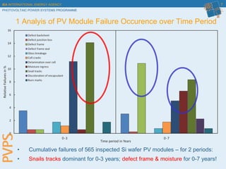 Assessment of Photovoltaic Module Failures in the Field | PDF