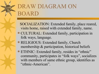 DRAW DIAGRAM ON BOARD SOCIALIZATION: Extended family, place reared, visits home, raised with extended family, name. CULTURAL: Extended family, participation in folk ways, language. RELIGIOUS: Extended family, Church membership & participation, historical beliefs ETHNIC: Extended family, resides in “ethnic” community, participates in “folk ways”, socializes with members of same ethnic group, identifies as “ethnic-American”. 