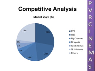 Competitive Analysis
28%
20%
16%
5%
5%
3%
23%
Market share (%)
PVR
Inox
Big Cinemas
Cinepolis
Fun Cinemas
SRS cinemas
Others
 