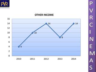 4
10
14
8
14
0
2
4
6
8
10
12
14
16
2010 2011 2012 2013 2014
OTHER INCOME
 