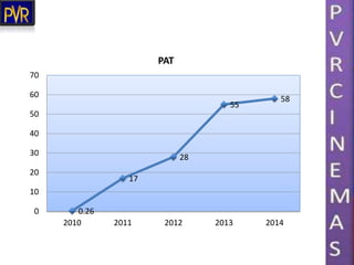 0.26
17
28
55
58
0
10
20
30
40
50
60
70
2010 2011 2012 2013 2014
PAT
 
