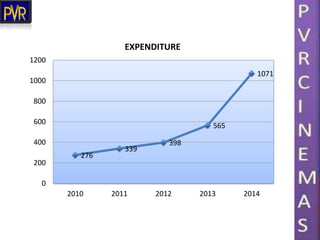 276
339
398
565
1071
0
200
400
600
800
1000
1200
2010 2011 2012 2013 2014
EXPENDITURE
 