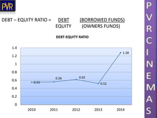 DEBT – EQUITY RATIO = DEBT (BORROWED FUNDS)
EQUITY (OWNERS FUNDS)
0.55
0.56 0.62
0.52
1.28
0
0.2
0.4
0.6
0.8
1
1.2
1.4
2010 2011 2012 2013 2014
DEBT-EQUITY RATIO
 