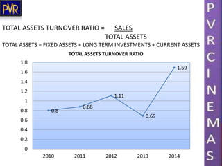 TOTAL ASSETS TURNOVER RATIO = SALES
TOTAL ASSETS
TOTAL ASSETS = FIXED ASSETS + LONG TERM INVESTMENTS + CURRENT ASSETS
0.8
0.88
1.11
0.69
1.69
0
0.2
0.4
0.6
0.8
1
1.2
1.4
1.6
1.8
2010 2011 2012 2013 2014
TOTAL ASSETS TURNOVER RATIO
 