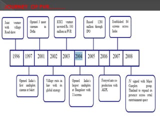 JOURNEY  OF PVR………