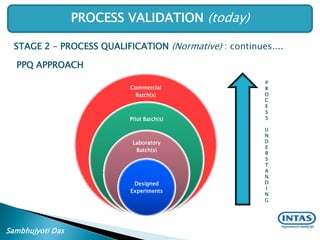 Ppq Process Pv roadmap | PPTX