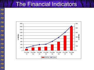 0
200
400
600
800
1000
1200
1400
1600
1800
31st Mar
'01
31st Mar
'02
31st Mar
'03
31st Mar
'04
31st Mar
'05
31st Mar
'06
31st Mar
'07
31st Mar
'08
in
INR
Mn
0
100
200
300
400
500
600
in
INR
Mn
EBITDA Sales
The Financial Indicators
 
