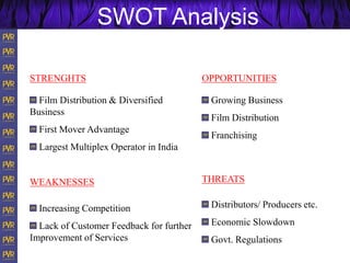 STRENGHTS
Film Distribution & Diversified
Business
First Mover Advantage
Largest Multiplex Operator in India
WEAKNESSES
Increasing Competition
Lack of Customer Feedback for further
Improvement of Services
OPPORTUNITIES
Growing Business
Film Distribution
Franchising
THREATS
Distributors/ Producers etc.
Economic Slowdown
Govt. Regulations
SWOT Analysis
 