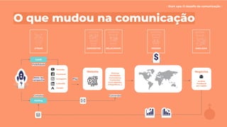 - Start ups: O desaﬁo da comunicação -
O que mudou na comunicação
Mote da
campanha
Youtube
Facebook
Instagram
LinkedIN
Google
Website
Play
Promos
Novidades
Formulários
Conteúdos
ricos (ebooks,
infográﬁcos…)
Leads
Mailing
Visibilidade
Contatos Conversão
Negócios
Análise
Feedback
por região
ATRAIR CONVERTER RELACIONAR VENDER ANALISAR
 