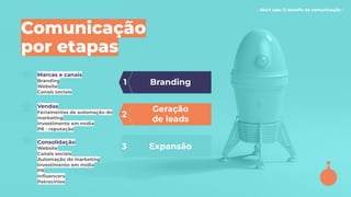 - Start ups: O desaﬁo da comunicação -
Comunicação
por etapas
Marcas e canais
Branding
Website
Canais sociais
Vendas
Ferramentas de automação do
marketing
Investimento em mídia
PR - reputação
Consolidação
Website
Canais sociais
Automação do marketing
Investimento em mídia
PR
Inﬂuencers
Patrocínios
Branding
Geração
de leads
Expansão
1
2
3
 