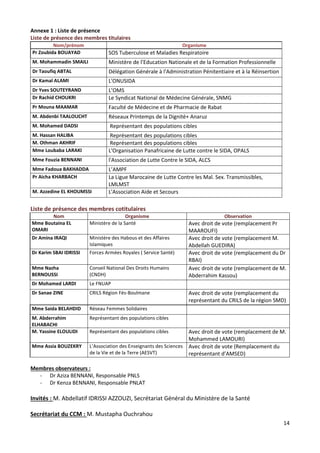 14
Annexe 1 : Liste de présence
Liste de présence des membres titulaires
Nom/prénom Organisme
Pr Zoubida BOUAYAD SOS Tuberculose et Maladies Respiratoire
M. Mohammadin SMAILI Ministère de l’Education Nationale et de la Formation Professionnelle
Dr Taoufiq ABTAL Délégation Générale à l'Administration Pénitentiaire et à la Réinsertion
Dr Kamal ALAMI L'ONUSIDA
Dr Yves SOUTEYRAND L’OMS
Dr Rachid CHOUKRI Le Syndicat National de Médecine Générale, SNMG
Pr Mouna MAAMAR Faculté de Médecine et de Pharmacie de Rabat
M. Abdenbi TAALOUCHT Réseaux Printemps de la Dignité+ Anaruz
M. Mohamed DADSI Représentant des populations cibles
M. Hassan HALIBA Représentant des populations cibles
M. Othman AKHRIF Représentant des populations cibles
Mme Loubaba LARAKI L'Organisation Panafricaine de Lutte contre le SIDA, OPALS
Mme Fouzia BENNANI l'Association de Lutte Contre le SIDA, ALCS
Mme Fadoua BAKHADDA L’AMPF
Pr Aicha KHARBACH La Ligue Marocaine de Lutte Contre les Mal. Sex. Transmissibles,
LMLMST
M. Azzedine EL KHOUMSSI L'Association Aide et Secours
Liste de présence des membres cotitulaires
Nom Organisme Observation
Mme Boutaina EL
OMARI
Ministère de la Santé Avec droit de vote (remplacement Pr
MAAROUFI)
Dr Amina IRAQI Ministère des Habous et des Affaires
Islamiques
Avec droit de vote (remplacement M.
Abdellah GUEDIRA)
Dr Karim SBAI IDRISSI Forces Armées Royales ( Service Santé) Avec droit de vote (remplacement du Dr
RBAI)
Mme Nazha
BERNOUSSI
Conseil National Des Droits Humains
(CNDH)
Avec droit de vote (remplacement de M.
Abderrahim Kassou)
Dr Mohamed LARDI Le FNUAP
Dr Sanae ZINE CRILS Région Fès-Boulmane Avec droit de vote (remplacement du
représentant du CRILS de la région SMD)
Mme Saida BELAHDID Réseau Femmes Solidaires
M. Abderrahim
ELHABACHI
Représentant des populations cibles
M. Yassine ELOULIDI Représentant des populations cibles Avec droit de vote (remplacement de M.
Mohammed LAMOURI)
Mme Assia BOUZEKRY L’Association des Enseignants des Sciences
de la Vie et de la Terre (AESVT)
Avec droit de vote (Remplacement du
représentant d’AMSED)
Membres observateurs :
- Dr Aziza BENNANI, Responsable PNLS
- Dr Kenza BENNANI, Responsable PNLAT
Invités : M. Abdellatif IDRISSI AZZOUZI, Secrétariat Général du Ministère de la Santé
Secrétariat du CCM : M. Mustapha Ouchrahou
 