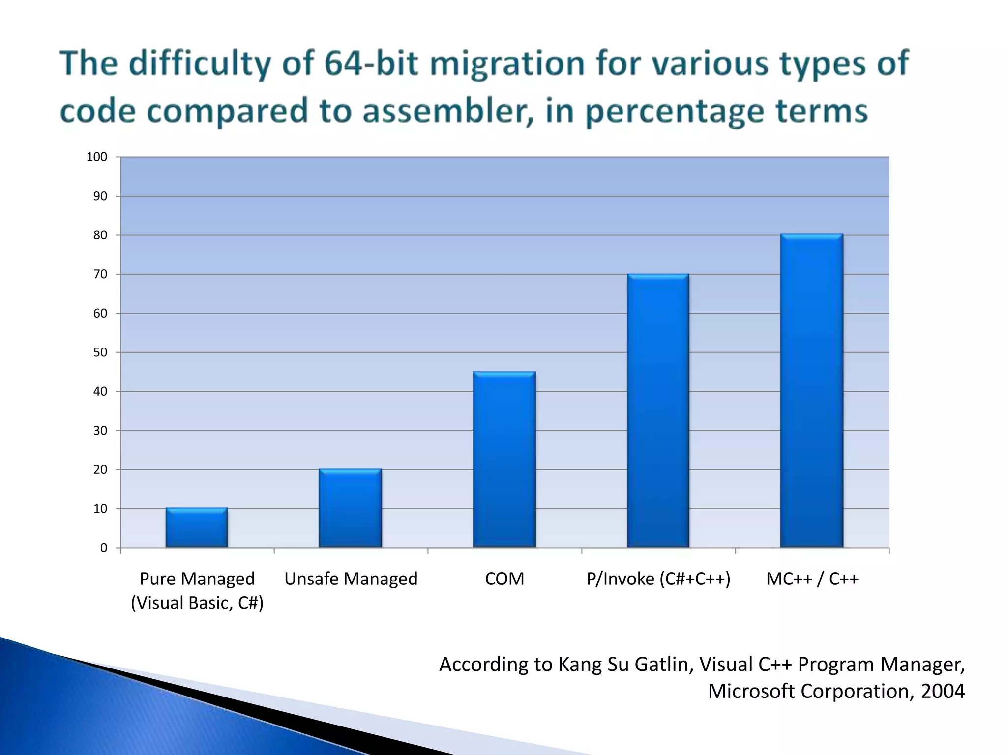 C/C++ applications migration is most difficult because of language peculiarities.