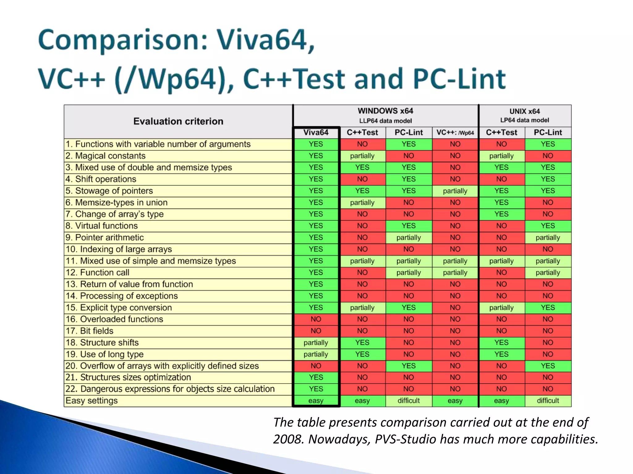 The example shown above was taken from FreeBSDsource code.The error was corrected in December 2008 only!With that, the first (pilot) 64-bit FreeBSDversion was released as far back as June 2003.