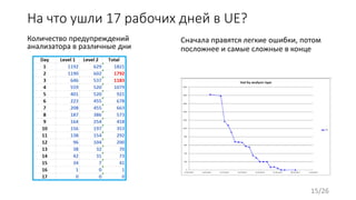 На что ушли 17 рабочих дней в UE?
Количество предупреждений
анализатора в различные дни
Сначала правятся легкие ошибки, потом
посложнее и самые сложные в конце
15/26
 
