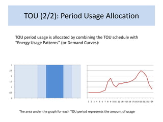 TOU (2/2): Period Usage Allocation

          TOU period usage is allocated by combining the TOU schedule with
          “Energy Usage Patterns” (or Demand Curves):


                                                                                          Demand
 3                                                             3.0

2.5                                                            2.5

 2                                                             2.0

1.5                                                            1.5

 1                                                             1.0

0.5                                                            0.5

 0                                                             0.0
      1     3   5   7   9   11   13   15   17   19   21   23         1 2 3 4 5 6 7 8 9 10 11 12 13 14 15 16 17 18 19 20 21 22 23 24



            The area under the graph for each TOU period represents the amount of usage
 