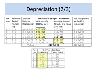 Depreciation (2/3)
Tax Recovery Adjusted         HY: 200% to Straight Line Method        5-yr Straight-line
Year Period  Basis for      40% annually       Annually Revised       Method for
     Remain- Depreciation   (200% / 5yrs)      Straight-line (Basis   comparison
     ing                                       / yrs left)
1    5.0     $100,000       $20,000            $20,000                $ 10,000
2    4.5     $ 80,000       $32,000            $17,778                $ 20,000
3    3.5     $ 48,000       $19,200            $13,714                $ 20,000
4    2.5     $ 28,800       $11,520            $11,520                $ 20,000
5    1.5     $ 17,280       $ 6,912            $11,520                $ 20,000
6    0.5     $ 5,760        $ 2,073.6          $ 5,760                $ 10,000
                   Total                  $100,000                    $100,000

                       Tax        % of Year 1 Cost Basis
                       Year     Half-Year      Mid-Quarter
                       1      20.00%           5.00%
                       2      32.00%          38.00%
                       3      19.20%          22.80%
                       4      11.52%          13.68%
                       5      11.52%          10.94%
                       6       5.76%           9.58%
                                                                                           37
 