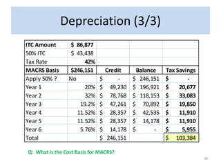 Depreciation (3/3)
ITC Amount      $ 86,877
50% ITC         $ 43,438
Tax Rate              42%
MACRS Basis     $246,151         Credit       Balance   Tax Savings
Apply 50% ?     No           $        -     $ 246,151   $       -
Year 1                20%    $     49,230   $ 196,921   $    20,677
Year 2                32%    $     78,768   $ 118,153   $    33,083
Year 3              19.2%    $     47,261   $ 70,892    $    19,850
Year 4             11.52%    $     28,357   $ 42,535    $    11,910
Year 5             11.52%    $     28,357   $ 14,178    $    11,910
Year 6              5.76%    $     14,178   $       -   $     5,955
Total                        $   246,151                $ 103,384

Q: What is the Cost Basis for MACRS?
                                                                      38
 