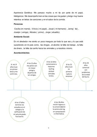 9
Apariencia Genética: Me parezco mucho a mi tía por parte de mi papá.
Inteligencia: Me desempeño bien en las cosas que me gustan y tengo muy buena
retentiva en letras de canciones y en el sabor de la comida.
Personas
Cecilia (mi mamá) , Vinicio ( mi papá) , Josué ( mi hermano) , Jenny( tía) ,
Joselyn ( amiga) , Moisés ( primo) , Jorge ( abuelito).
Ambiente Social:
En mi alrededor me siento un poco insegura por todo lo que veo y lo que está
sucediendo en mi país como, las drogas , el alcohol, la falta de trabajo , la falta
de dinero , la falta de cariño hacia los animales y a nosotros mismo.
Acontecimientos
A mis 9
años tuve
mi primer
beso y me
sentí rara.
A los 12 años
comenzarona
hacerme
bulling
porque
utilizaba
lentes.
A los 15
años tuve
mi
primera
ruptura
amorosa
.de
A los 17 años
termine los
estudios en el
colegio y la
calificación de
mi acta de grado
fue buena.
A los 18 años
recién ingreso a
la universidaden
la carrera de Ing.
en computación
e informática.
A los 16
años
comencé
con
problemas
de la edad
del burro.
A los 11 años
me pelee con
mi mejor
amiga y
dejamos de
ser amigas.
 