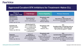 Differentiating Between BTK Inhibitors in CLL: Same Class, Distinctly ...