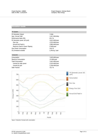 Page 5 of 13
Simon Field
Project Designer: Andreas Boeck
Company: Now Energy
Project Number: 140002
Date of Offer: 21/03/2014
PV*SOL advanced 6.0 (R6)
Dr. Valentin EnergieSoftware GmbH
Simulation results
PV System
PV Generator Output 3 kWp
Spec. Annual Yield 1,541 kWh/kWp
Performance Ratio (PR) 82.4 %
PV Generator power (AC grid) 4,623 kWh/year
Own Use 2,534 kWh/year
Annual Grid Feed-in 2,089 kWh/year
Maximum Feed-in Power Clipping 0 kWh/year
Own Power Consumption 54.8 %
CO₂ Emissions avoided 2,766 kg / year
Consumer
Consumption 7,629 kWh/year
Stand-by Consumption 14 kWh/year
Total Consumption 7,642 kWh/year
covered by solar power 2,534 kWh/year
covered by grid 5,108 kWh/year
Solar Fraction 33.2 %
Figure: Production Forecast with consumption
 